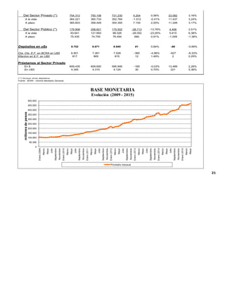 21
Depósitos en Pesos 934.220 958.729 906.732 -24.509 -2,56% 27.488 3,03%
Del Sector Privado (*) 754.312 750.108 731.230 4.204 0,56% 23.082 3,16%
A la vista 364.221 365.733 352.784 -1.512 -0,41% 11.437 3,24%
A plazo 365.603 358.449 354.355 7.154 2,00% 11.248 3,17%
Del Sector Público (*) 179.908 208.621 175.502 -28.713 -13,76% 4.406 2,51%
A la vista 93.641 121.693 88.026 -28.052 -23,05% 5.615 6,38%
A plazo 75.435 74.755 76.494 680 0,91% -1.059 -1,38%
Depósitos en u$s 9.752 9.671 9.840 81 0,84% -88 -0,89%
Cta. Cte. E.F. en BCRA en U$S 6.901 7.261 7.528 -360 -4,96% -627 -8,33%
Efectivo en E.F. en U$S 817 805 815 12 1,49% 2 0,25%
Préstamos al Sector Privado
En $ 609.435 609.600 595.946 -165 -0,03% 13.489 2,26%
En U$S 4.345 4.315 4.124 30 0,70% 221 5,36%
(*) Incluye otros depósitos
Fuente : BCRA - Informe Monetario Semanal
0
50.000
100.000
150.000
200.000
250.000
300.000
350.000
400.000
450.000
500.000
Enero2009
Marzo
Mayo
Julio
Septiembre
Noviembre
Enero2010
Marzo
Mayo
Julio
Septiembre
Noviembre
Enero2011
Marzo
Mayo
Julio
Septiembre
Noviembre
Enero2012
Marzo
Mayo
Julio
Septiembre
Noviembre
Enero2013
Marzo
Mayo
Julio
Septiembre
Noviembre
Enero2014
Marzo
Mayo
Julio
Septiembre
Noviembre
Enero2015
Marzo
Mayo
millonesdepesos
BASE MONETARIA
Evolución (2009 - 2015)
Promedio mensual
 