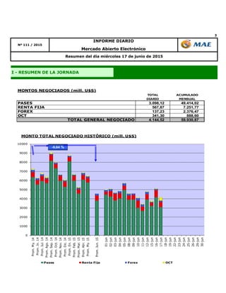3
INFORME DIARIO
Nº 111 / 2015
Mercado Abierto Electrónico
I - RESUMEN DE LA JORNADA
Resumen del día miércoles 17 de junio de 2015
TOTAL ACUMULADO
DIARIO MENSUAL
PASES 3.098,12 49.414,02
RENTA FIJA 567,87 7.251,77
FOREX 137,23 2.376,47
OCT 341,30 888,60
TOTAL GENERAL NEGOCIADO 4.144,52 59.930,87
MONTOS NEGOCIADOS (mill. U$S)
0
1000
2000
3000
4000
5000
6000
7000
8000
9000
10000
Prom.My.14
Prom.Jn.14
Prom.Jul.14
Prom.Ago.14
Prom.Sep.14
Prom.Oct.14
Prom.Nov.14
Prom.Dic.14
Prom.En.15
Prom.Feb.15
Prom.Mar.15
Prom.Abr.15
Prom.My.15
Prom.Jun.15
01-jun
02-jun
03-jun
04-jun
05-jun
08-jun
09-jun
10-jun
11-jun
12-jun
15-jun
16-jun
17-jun
18-jun
19-jun
22-jun
23-jun
24-jun
25-jun
26-jun
29-jun
30-jun
MONTO TOTAL NEGOCIADO HISTÓRICO (mill. U$S)
Pases Renta Fija Forex OCT
-9,84 %
 