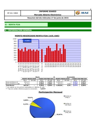 4
Resumen del día miércoles 17 de junio de 2015
Mercado Abierto Electrónico
INFORME DIARIO
II - RENTA FIJA
Nº 111 / 2015
A - INFORMACIÓN GENERAL
93,87%
6,12%
0,00%
0,01%
Participación Mensual
Emitido en
$ Neg $
Emitido en
U$S Neg $
Emitido en
$ Neg U$S
Emitido en
U$S Neg
U$S
EN $ EN U$S EN $ EN U$S EN $ EN U$S EN $ EN U$S
Bonos emitidos en $ 526,14 - 0,00% 0,00% 6.806,94 - 2,45% 0,00%
Bonos emitidos en U$S 41,73 - 0,00% 0,00% 443,91 0,93 2,72% 0,00%
Total Bonos 567,87 - 0,00% 0,00% 7.250,84 0,93 2,47% 0,00%
* Los valores se encuentran expresados en millones de U$S.
** Tipo de cambio referencia para la conversión: 9,0477
Acumulado
MONTO NEGOCIADO VARIACION PRECIOS
Diario
MONTO NEGOCIADO VARIACION PRECIOS
0
100
200
300
400
500
600
700
800
900
1000
Prom.My.14
Prom.Jn.14
Prom.Jul.14
Prom.Ago.14
Prom.Sep.14
Prom.Oct.14
Prom.Nov.14
Prom.Dic.14
Prom.En.15
Prom.Feb.15
Prom.Mar.15
Prom.Abr.15
Prom.My.15
Prom.Jun.15
01-jun
02-jun
03-jun
04-jun
05-jun
08-jun
09-jun
10-jun
11-jun
12-jun
15-jun
16-jun
17-jun
18-jun
19-jun
22-jun
23-jun
24-jun
25-jun
26-jun
29-jun
30-jun
MONTO NEGOCIADO RENTA FIJA (mill. U$S)
-14,99%
 