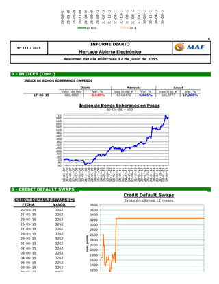 6
INFORME DIARIO
Nº 111 / 2015
Mercado Abierto Electrónico
Resumen del día miércoles 17 de junio de 2015
B - CREDIT DEFAULT SWAPS
B - ÍNDICES (Cont.)
40
80
120
160
200
240
280
320
360
400
440
480
520
560
600
640
680
720
02-03-07
31-05-07
29-08-07
27-11-07
25-02-08
25-05-08
23-08-08
21-11-08
19-02-09
20-05-09
18-08-09
16-11-09
14-02-10
15-05-10
13-08-10
11-11-10
09-02-11
10-05-11
08-08-11
06-11-11
04-02-12
04-05-12
02-08-12
31-10-12
29-01-13
29-04-13
28-07-13
26-10-13
24-01-14
24-04-14
23-07-14
21-10-14
19-01-15
19-04-15
Índice de Bonos Soberanos en Pesos
30-Dic-05 = 100
0
100
200
28-08-07
28-01-08
28-06-08
28-11-08
28-04-09
28-09-09
28-02-10
31-07-10
31-12-10
31-05-11
31-10-11
31-03-12
31-08-12
31-01-13
30-06-13
30-11-13
30-04-14
30-09-14
en U$S en $
800
1000
1200
1400
1600
1800
2000
2200
2400
2600
2800
3000
3200
3400
3600
3800
4
4
4
4
4
4
4
4
4
4
4
4
4
5
5
5
5
5
5
5
5
5
5
basicpoints
Credit Default Swaps
Evolución últimos 12 meses
FECHA VALOR
20-05-15 3262
21-05-15 3262
22-05-15 3262
26-05-15 3262
27-05-15 3262
28-05-15 3262
29-05-15 3262
01-06-15 3262
02-06-15 3262
03-06-15 3262
04-06-15 3262
05-06-15 3262
08-06-15 3262
09-06-15 3262
10-06-15 3262
11-06-15 3262
CREDIT DEFAULT SWAPS (*)
ÍNDICE DE BONOS SOBERANOS EN PESOS
Valor de Hoy Var. % Valor 29 may 15 Var. % Valor 30 dic 14 Var. %
17-06-15 680,4857 -0,649% 674,6470 0,865% 580,5773 17,208%
Diario Mensual Anual
 