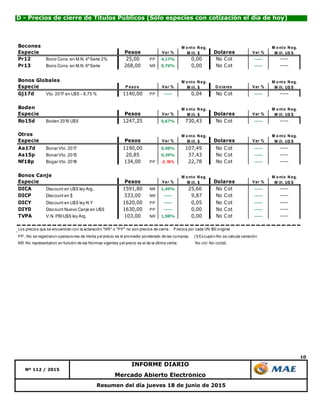 10
Resumen del día jueves 18 de junio de 2015
D - Precios de cierre de Títulos Públicos (Sólo especies con cotización el día de hoy)
Nº 112 / 2015
INFORME DIARIO
Mercado Abierto Electrónico
Bocones
Especie Pesos Var % Dolares Var %
Pr12 Bono Cons. en M.N. 4ºSerie 2% 25,00 PP 4,17% 0,00 No Cot ----- ----
Pr13 Bono Cons. en M.N. 6ºSerie 268,00 NR 0,76% 0,00 No Cot ----- ----
Bonos Globales
Especie P eso s Var % D o lares Var %
Gj17d Vto. 2017 en U$S - 8,75 % 1140,00 PP ----- 0,04 No Cot ----- ----
Boden
Especie Pesos Var % Dolares Var %
Ro15d Boden 2015 U$S 1247,25 0,67% 730,43 No Cot ----- ----
Otros
Especie Pesos Var % Dolares Var %
Aa17d Bonar Vto. 2017 1190,00 0,98% 107,49 No Cot ----- ----
As15p Bonar Vto. 2015 20,85 0,39% 37,43 No Cot ----- ----
Nf18p Bogar Vto. 2018 134,00 PP -2,19% 22,78 No Cot ----- ----
Bonos Canje
Especie Pesos Var % Dolares Var %
DICA Discount en U$S ley Arg. 1591,80 NR 1,49% 25,66 No Cot ----- ----
DICP Discount en $ 333,00 NR ----- 9,87 No Cot ----- ----
DICY Discount en U$S ley N.Y 1620,00 PP ----- 0,05 No Cot ----- ----
DIY0 Discount Nuevo Canje en U$S 1630,00 PP ----- 0,00 No Cot ----- ----
TVPA V.N. PBIU$S ley Arg. 103,00 NR 1,98% 0,00 No Cot ----- ----
Los precios que se encuentran con la aclaración "NR" o "PP" no son precios de cierre. Precios por cada VN 100 original.
PP.: No se registraron operaciones de Venta y el precio es el promedio ponderado de las compras. (1) Ex cupón-No se calcula variación
NR: No representativo en función de las Normas vigentes y el precio es el de la última venta. No cot: No cotizó.
M o nto N eg.
M ill. $
M o nto N eg.
M ill. $
M o nto N eg.
M ill. U$ S
M o nto N eg.
M ill. U$ S
M o nto N eg.
M ill. $
M o nto N eg.
M ill. U$ S
M o nto N eg.
M ill. U$ S
M o nto N eg.
M ill. U$ S
M o nto N eg.
M ill. $
M o nto N eg.
M ill. $
 