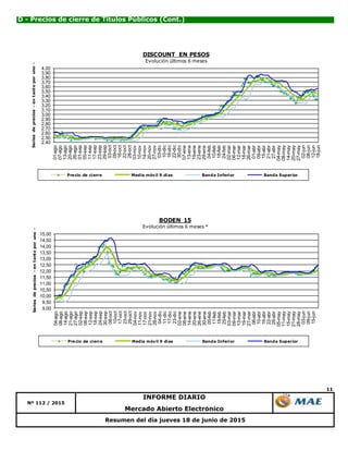 11
Resumen del día jueves 18 de junio de 2015
D - Precios de cierre de Títulos Públicos (Cont.)
Mercado Abierto Electrónico
Nº 112 / 2015
INFORME DIARIO
2,40
2,50
2,60
2,70
2,80
2,90
3,00
3,10
3,20
3,30
3,40
3,50
3,60
3,70
3,80
3,90
4,00
01-ago
07-ago
13-ago
20-ago
26-ago
01-sep
05-sep
11-sep
17-sep
23-sep
29-sep
03-oct
09-oct
16-oct
22-oct
28-oct
03-nov
10-nov
14-nov
20-nov
27-nov
03-dic
10-dic
16-dic
22-dic
30-dic
07-ene
13-ene
19-ene
23-ene
29-ene
04-feb
10-feb
18-feb
24-feb
02-mar
06-mar
12-mar
18-mar
26-mar
01-abr
09-abr
15-abr
21-abr
27-abr
04-may
08-may
14-may
20-may
27-may
02-jun
08-jun
12-jun
18-jun
Seriesdeprecios-entantoporuno-
DISCOUNT EN PESOS
Evolución últimos 6 meses
Precio de cierre Media móvil 9 días Banda Inferior Banda Superior
9,00
9,50
10,00
10,50
11,00
11,50
12,00
12,50
13,00
13,50
14,00
14,50
15,00
04-ago
08-ago
14-ago
21-ago
27-ago
02-sep
08-sep
12-sep
18-sep
24-sep
30-sep
06-oct
10-oct
17-oct
23-oct
29-oct
04-nov
11-nov
17-nov
21-nov
28-nov
04-dic
11-dic
17-dic
23-dic
02-ene
08-ene
14-ene
20-ene
26-ene
30-ene
05-feb
11-feb
19-feb
25-feb
03-mar
09-mar
13-mar
19-mar
27-mar
06-abr
10-abr
16-abr
22-abr
28-abr
05-may
11-may
15-may
21-may
28-may
03-jun
09-jun
15-jun
Seriesdeprecios-entantoporuno-
BODEN 15
Evolución últimos 6 meses *
Precio de cierre Media móvil 9 días Banda Inferior Banda Superior
 
