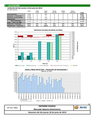 12
Resumen del día jueves 18 de junio de 2015
Mercado Abierto Electrónico
F - LICITACIÓN
INFORME DIARIO
Nº 112 / 2015
Licitación del día martes 16 de junio de 2015
En V$N millones
Lebac Lebac
+ C ER
Lebac
USD *
N o bac
tasa fija
N o bac
+ C ER
N o bac
+ B A D LA R Total
Vencimientos 8.602 0 225 0 0 0 8.827
Llamado a licitación * 2.000 0 0 0 0 0 2.000
Posturas presentadas 18.950 0 219 0 0 0 19.169
Adjudicado 11.778 0 219 0 0 0 11.997
Neto Colocado
(adj. - vtos.) en V$N
Posturas / Llamado 948% 0% 0% 0% 0% 0% 958%
Adjudicado / Posturas 62% 0% 100% 0% 0% 0% 63%
* solo tramo predeterminado
0 0 3.1703.176 0 -6 0
0
1.000
2.000
3.000
4.000
5.000
6.000
7.000
8.000
9.000
10.000
11.000
12.000
13.000
14.000
24/06/15
08/07/15
22/07/15
05/08/15
19/08/15
02/09/15
16/09/15
30/09/15
14/10/15
28/10/15
11/11/15
25/11/15
09/12/15
23/12/15
06/01/16
20/01/16
03/02/16
17/02/16
02/03/16
16/03/16
30/03/16
13/04/16
27/04/16
11/05/16
26/05/16
08/06/16
Letras y Notas del B.C.R.A. - Proyección de Vencimientos *
Millones de V$N
LEBAC $ NOBAC LEBAC u$s
* s/colocaciones.
26,04% 26,39%
27,44%
28,25%
-
300
600
900
1.200
1.500
1.800
2.100
2.400
2.700
3.000
3.300
3.600
3.900
4.200
4.500
4.800
5.100
5.400
5.700
6.000
6.300
6.600
6.900
0%
3%
6%
9%
12%
15%
18%
21%
24%
27%
30%
33%
98 119 147 196 252
enmillonesde$
TNA%
Maturity
Estructura de tasas de interés en Pesos
Monto Licitado Monto Ofertado Monto Adjudicado Licitación del 16-06-15 (Lebacs $) NOB$ BPP
 