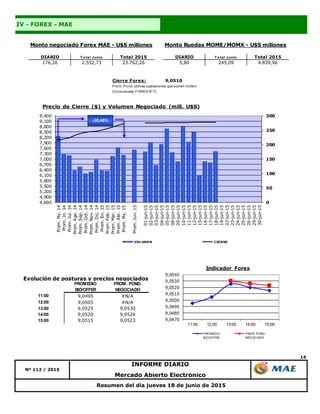 14
Resumen del día jueves 18 de junio de 2015
Nº 112 / 2015
INFORME DIARIO
Mercado Abierto Electrónico
IV - FOREX - MAE
DIARIO T o tal Junio Total 2015 DIARIO T o tal Junio Total 2015
176,26 2.552,73 23.762,26 5,80 245,09 4.839,96
Monto negociado Forex MAE - U$S millones Monto Ruedas MOME/MOMX - U$S millones
0
50
100
150
200
250
300
4,600
4,900
5,200
5,500
5,800
6,100
6,400
6,700
7,000
7,300
7,600
7,900
8,200
8,500
8,800
9,100
9,400
Prom.My.14
Prom.Jn.14
Prom.Jul.14
Prom.Ago.14
Prom.Sep.14
Prom.Oct.14
Prom.Nov.14
Prom.Dic.14
Prom.En.15
Prom.Feb.15
Prom.Mar.15
Prom.Abr.15
Prom.My.15
Prom.Jun.15
01-jun-15
02-jun-15
03-jun-15
04-jun-15
05-jun-15
08-jun-15
09-jun-15
10-jun-15
11-jun-15
12-jun-15
15-jun-15
16-jun-15
17-jun-15
18-jun-15
19-jun-15
22-jun-15
23-jun-15
24-jun-15
25-jun-15
26-jun-15
29-jun-15
30-jun-15
Precio de Cierre ($) y Volumen Negociado (mill. U$S)
VOLUMEN CIERRE
-28,46%
Cierre Forex: 9,0510
Prom. Pond. últimas operaciones que sumen 1millón
(Comunicado FOREX Nº 7)
Evolución de posturas y precios negociados
11:00 9,0495 #N/A
12:00 9,0505 #N/A
13:00 9,0525 9,0530
14:00 9,0520 9,0526
15:00 9,0515 9,0523
PROMEDIO
BID/OFFER
PROM. POND.
NEGOCIADO
9,0470
9,0480
9,0490
9,0500
9,0510
9,0520
9,0530
9,0540
11:00 12:00 13:00 14:00 15:00
Indicador Forex
PROMEDIO
BID/OFFER
PROM. POND.
NEGOCIADO
 