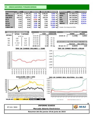16
Mercado Abierto Electrónico
Resumen del día jueves 18 de junio de 2015
VI - INDICADORES FINANCIEROS
Nº 112 / 2015
INFORME DIARIO
HOY ANTERIOR 29-05-15 MERCADOS INDICE VARIACION
ORO 1.201,92 1.185,20 1,41 % 1190,55 0,96 % MERVAL 11.263,73 1,01%
PETROLEO 60,43 59,77 1,10 % 57,33 5,41 % BVPA 54.238,59 1,86%
CRB SPOT 224,12 223,52 0,27 % 223,18 0,42 % DJI 18.115,84 1,00%
BT2Y 0,63 0,65 -2,00 bp 0,61 2,00 bp DAX 11.100,30 1,11%
BT5Y 1,63 1,63 0,00 bp 1,49 14,00 bp FTSE 6.707,88 0,41%
BT10Y 2,33 2,32 1,00 bp 2,12 21,00 bp IBEX35 10.871,90 0,54%
BT30Y 3,12 3,09 3,00 bp 2,88 24,00 bp
LIBOR 180 0,45 0,45 0,02 bp 0,42 2,89 bp F uente: Bloomberg de las 18:00hs
VARIACIÓN VARIACIÓN
ACTUAL ANTERIOR
BCE 0,05 0,15
BoE 0,50 1,00
BoJ 0 - 0,10 0,10
Selic 13,75 13,25
TASAS DE REF. INTERNACIONALES
ENTIDAD
en % n.a.
al : TASA VARIACIÓN EUROS REALES
18-03-08 3,00 18-06-15 1,1359 3,0602
29-04-08 2,25 -75 bp
07-10-08 2,00 -25 bp
28-10-08 1,50 -50 bp
15-12-08 1,00 -50 bp Nominal Real (Di01=1)
18-06-15 0,25 -75 bp 30-abr-15 8,9047 2,60
TIPO DE CAMBIO REAL BILATERAL ($ x U$S)
TIPOS DE CAMBIO C/ DÓLARUS FED TARGET
1,000
1,020
1,040
1,060
1,080
1,100
1,120
1,140
1,160
1,180
1,200
1,220
1,240
1,260
06-05-15
08-05-15
12-05-15
14-05-15
18-05-15
20-05-15
22-05-15
27-05-15
29-05-15
02-06-15
04-06-15
08-06-15
10-06-15
12-06-15
16-06-15
18-06-15
TIPO DE CAMBIO DOLARES x EURO
2,200
2,400
2,600
2,800
3,000
3,200
3,400
06-05-15
08-05-15
12-05-15
14-05-15
18-05-15
20-05-15
22-05-15
27-05-15
29-05-15
02-06-15
04-06-15
08-06-15
10-06-15
12-06-15
16-06-15
18-06-15
TIPO DE CAMBIO REALES x DOLAR
40
70
100
130
160
190
220
250
280
310
340
370
400
02-jun-06
31-ago-06
29-nov-06
27-feb-07
28-may-07
26-ago-07
24-nov-07
22-feb-08
22-may-08
20-ago-08
18-nov-08
16-feb-09
17-may-09
15-ago-09
13-nov-09
11-feb-10
12-may-10
10-ago-10
08-nov-10
06-feb-11
07-may-11
05-ago-11
03-nov-11
01-feb-12
01-may-12
30-jul-12
28-oct-12
26-ene-13
26-abr-13
25-jul-13
23-oct-13
21-ene-14
21-abr-14
20-jul-14
18-oct-14
16-ene-15
EVOLUCIÓN ORO Y WTI
Base 02-Ene-06 = 100
VALOR HOY ORO 1201,92 PETROLEO 60,43
1,000
2,000
3,000
4,000
5,000
6,000
7,000
8,000
9,000
dic-01
abr-02
ago-02
dic-02
abr-03
ago-03
dic-03
abr-04
ago-04
dic-04
abr-05
ago-05
dic-05
abr-06
ago-06
dic-06
abr-07
ago-07
dic-07
abr-08
ago-08
dic-08
abr-09
ago-09
dic-09
abr-10
ago-10
dic-10
abr-11
ago-11
dic-11
abr-12
ago-12
dic-12
abr-13
ago-13
dic-13
abr-14
ago-14
dic-14
abr-15
Nominal Real Bilateral (Dic01=1)
TIPO DE CAMBIO REAL BILATERAL ($ x U$S)
 
