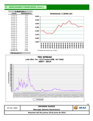 TED Spread (*)
17
Resumen del día jueves 18 de junio de 2015
Nº 112 / 2015
INFORME DIARIO
Mercado Abierto Electrónico
VI - INDICADORES FINANCIEROS (Cont.)
FECHA RENDIMIENTO
21-05-15 2,19
22-05-15 2,21
26-05-15 2,14
27-05-15 2,13
28-05-15 2,14
29-05-15 2,12
01-06-15 2,18
02-06-15 2,26
03-06-15 2,36
04-06-15 2,31
05-06-15 2,41
08-06-15 2,38
09-06-15 2,44
10-06-15 2,48
11-06-15 2,38
12-06-15 2,39
15-06-15 2,36
16-06-15 2,31
17-06-15 2,32
18-06-15 2,33
T. Bond 10Y (*)
1,900
2,000
2,100
2,200
2,300
2,400
2,500
2,600
21-05-15
22-05-15
26-05-15
27-05-15
28-05-15
29-05-15
01-06-15
02-06-15
03-06-15
04-06-15
05-06-15
08-06-15
09-06-15
10-06-15
11-06-15
12-06-15
15-06-15
16-06-15
17-06-15
18-06-15
Rendimiento T. BOND 10Y
(*) Fuente: Bloomberg de las 18:00hs.
0
25
50
75
100
125
150
175
200
225
250
275
300
325
350
375
400
425
450
475
03/01/07
21/02/07
13/04/07
05/06/07
24/07/07
12/09/07
31/10/07
19/12/07
11/02/08
02/04/08
22/05/08
14/07/08
02/09/08
22/10/08
12/12/08
03/02/09
25/03/09
19/05/09
13/07/09
01/09/09
21/10/09
11/12/09
02/02/10
23/03/10
14/05/10
07/07/10
27/08/10
18/10/10
09/12/10
31/01/11
23/03/11
17/05/11
07/07/11
26/08/11
17/10/11
06/12/11
30/01/12
22/03/12
17/05/12
10/07/12
29/08/12
19/10/12
11/12/12
04/02/13
03/04/13
23/05/13
16/07/13
04/09/13
24/10/13
16/12/13
07/02/14
03/04/14
28/05/14
18/07/14
08/09/14
28/10/14
19/12/14
12/02/15
10/04/15
02/06/15
enpuntosbásicos
TED SPREAD
(u$s Libor 3m - U.S.Treasury Bills 3m Yield)
2007 - 2014
TED Spread
 
