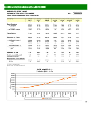 21
VII - INFORMACIÓN MONETARIA (Cont.)
VARIABLES MONETARIAS
ULTIMA INFORMACION DISPONIBLE AL = 05/06/2015
Cifras en millones de pesos (excepto las que se indican en u$s)
CONCEPTO ULTIMO 1 SEMANA 30 DIAS
DATO ANTES ANTES absolutas relativas absolutas relativas
a b c a-b a/b a-c a/c
Base Monetaria 482.914 462.103 465.817 20.811 4,50% 17.097 3,67%
Circ. Monetaria 372.527 360.764 357.757 11.763 3,26% 14.770 4,13%
en el público 336.734 322.160 323.225 14.574 4,52% 13.509 4,18%
en Ent. Fin. 35.783 38.596 34.531 -2.813 -7,29% 1.252 3,63%
Cta. Cte. E.F. en BCRA 110.387 101.339 108.060 9.048 8,93% 2.327 2,15%
Pases Pasivos 17.800 33.185 13.736 -15.385 -46,36% 4.064 29,59%
Depósitos en Pesos 934.220 958.729 906.732 -24.509 -2,56% 27.488 3,03%
Del Sector Privado (*) 754.312 750.108 731.230 4.204 0,56% 23.082 3,16%
A la vista 364.221 365.733 352.784 -1.512 -0,41% 11.437 3,24%
A plazo 365.603 358.449 354.355 7.154 2,00% 11.248 3,17%
Del Sector Público (*) 179.908 208.621 175.502 -28.713 -13,76% 4.406 2,51%
A la vista 93.641 121.693 88.026 -28.052 -23,05% 5.615 6,38%
A plazo 75.435 74.755 76.494 680 0,91% -1.059 -1,38%
Depósitos en u$s 9.752 9.671 9.840 81 0,84% -88 -0,89%
Cta. Cte. E.F. en BCRA en U$S 6.901 7.261 7.528 -360 -4,96% -627 -8,33%
Efectivo en E.F. en U$S 817 805 815 12 1,49% 2 0,25%
Préstamos al Sector Privado
En $ 609.435 609.600 595.946 -165 -0,03% 13.489 2,26%
En U$S 4.345 4.315 4.124 30 0,70% 221 5,36%
(*) Incluye otros depósitos
Fuente : BCRA - Informe Monetario Semanal
Variaciones semanales Variaciones mensuales
0
50.000
100.000
150.000
200.000
250.000
300.000
350.000
400.000
450.000
500.000
Enero2009
Marzo
Mayo
Julio
Septiembre
Noviembre
Enero2010
Marzo
Mayo
Julio
Septiembre
Noviembre
Enero2011
Marzo
Mayo
Julio
Septiembre
Noviembre
Enero2012
Marzo
Mayo
Julio
Septiembre
Noviembre
Enero2013
Marzo
Mayo
Julio
Septiembre
Noviembre
Enero2014
Marzo
Mayo
Julio
Septiembre
Noviembre
Enero2015
Marzo
Mayo
millonesdepesos
BASE MONETARIA
Evolución (2009 - 2015)
Promedio mensual
 
