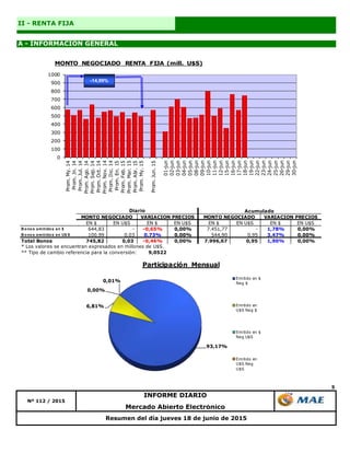 5
Mercado Abierto Electrónico
Nº 112 / 2015
INFORME DIARIO
Resumen del día jueves 18 de junio de 2015
II - RENTA FIJA
A - INFORMACIÓN GENERAL
93,17%
6,81%
0,00%
0,01%
Participación Mensual
Emitido en $
Neg $
Emitido en
U$S Neg $
Emitido en $
Neg U$S
Emitido en
U$S Neg
U$S
EN $ EN U$S EN $ EN U$S EN $ EN U$S EN $ EN U$S
B o no s emitido s en $ 644,83 - -0,65% 0,00% 7.451,77 - 1,78% 0,00%
B o no s emitido s en U$ S 100,99 0,03 0,73% 0,00% 544,90 0,95 3,47% 0,00%
Total Bonos 745,82 0,03 -0,46% 0,00% 7.996,67 0,95 1,90% 0,00%
* Los valores se encuentran expresados en millones de U$S.
** Tipo de cambio referencia para la conversión: 9,0522
Acumulado
MONTO NEGOCIADO VARIACION PRECIOS
Diario
MONTO NEGOCIADO VARIACION PRECIOS
0
100
200
300
400
500
600
700
800
900
1000
Prom.My.14
Prom.Jn.14
Prom.Jul.14
Prom.Ago.14
Prom.Sep.14
Prom.Oct.14
Prom.Nov.14
Prom.Dic.14
Prom.En.15
Prom.Feb.15
Prom.Mar.15
Prom.Abr.15
Prom.My.15
Prom.Jun.15
01-jun
02-jun
03-jun
04-jun
05-jun
08-jun
09-jun
10-jun
11-jun
12-jun
15-jun
16-jun
17-jun
18-jun
19-jun
22-jun
23-jun
24-jun
25-jun
26-jun
29-jun
30-jun
MONTO NEGOCIADO RENTA FIJA (mill. U$S)
-14,99%
 