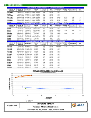 8
Resumen del día jueves 18 de junio de 2015
Mercado Abierto Electrónico
C - RENDIMIENTOS
Nº 112 / 2015
INFORME DIARIO
0
3
6
9
12
15
18
21
24
27
30
0 2 4 6 8 10
TIREA-en%Anual
Duration
- en años -
TÍTULOS PÚBLICOS NACIONALES
Curva de Rendimientos
Pesos AJ cer
Series2
CODIGO DE FECHA DE Renta PPV (1) V.R. PRECIO (2) T.I.R.E.A. (3)
ESPECIE EMISION p.a. en años en % en % en %
AG18P* 18-feb-13 18-ago-18 BP+ 300 pb 2,5 100,00 S/C
AJ19P* 10-jun-13 10-jun-19 BP+ 300 pb 3,1 100,00 S/C
AM16P* 18-mar-09 18-mar-16 BP+ 325 pb 0,7 100,00 S/C
AM17P* 28-mar-14 28-mar-17 BP+ 200 pb 1,5 100,00 102,00 27,15 1,4 1,3
AMX9P* 11-mar-13 11-mar-19 BP+ 250 pb 2,9 100,00 94,75 27,94 2,6 2,4
AS15P* 10-sep-09 10-sep-15 BP+ 300 pb 0,2 16,70 20,85 24,47 0,2 0,2
AS16P* 29-sep-14 29-sep-16 BP+ 200 pb 1,1 100,00 102,65 27,24 1,1 1,0
CODIGO DE FECHA DE Renta PPV (1) V.R. PRECIO (2) T.I.R.E.A. (3)
ESPECIE EMISION p.a. en años en % en % en %
CUAP 31-dic-03 31-dic-45 3,31%+cer 19,9 100,00 S/C
DICP 31-dic-03 31-dic-33 5,83%+cer 10,8 100,00 333,00 8,58 8,6 8,3
DIP0 31-dic-03 31-dic-33 5,83%+cer 10,8 100,00 S/C
NF18P 04-feb-02 04-feb-18 2%+cer 1,3 31,52 134,00 10,47 1,3 1,3
NO20P 04-feb-02 04-oct-20 2%+cer 2,8 56,80 S/C
PARP 31-dic-03 31-dic-38 step up+cer 17,0 100,00 S/C
PR12 03-feb-02 03-ene-16 2%+cer 0,3 5,08 S/C
PR13 15-mar-04 15-mar-24 2%+cer 4,3 87,55 268,00 8,15 3,8 3,8
CODIGO DE FECHA DE Renta PPV (1) V.R. PRECIO (2) T.I.R.E.A. (3)
ESPECIE EMISION p.a. en años en % en % en %
AA17D 17-abr-07 17-abr-17 7,00% 1,7 100,00 99,2500 8,37 1,73 1,7
AM18D 18-nov-14 18-mar-18 2,40% 2,7 100,00 S/C
AM19D 15-mar-12 15-mar-19 9,00% 3,3 100,00 S/C
AN18D 29-nov-11 29-nov-18 9,00% 3,1 100,00 S/C
AO16D 28-oct-14 28-oct-16 1,75% 1,4 100,00 S/C
AY24D 07-may-14 07-may-24 8,75% 5,4 100,00 S/C
DIA0 31-dic-03 31-dic-33 8,28% 10,2 100,00 S/C
DICA 31-dic-03 31-dic-33 8,28% 10,2 100,00 S/C
DICY 31-dic-03 31-dic-33 8,28% 10,2 100,00 S/C
DIY0 31-dic-03 31-dic-33 8,28% 10,2 100,00 S/C
GJ17D 02-jun-10 02-jun-17 8,75% 1,8 100,00 S/C
PARA 31-dic-03 31-dic-38 step up 15,7 100,00 S/C
PARY 31-dic-03 31-dic-38 step up 15,7 100,00 S/C
RO15D 03-oct-05 03-oct-15 7,00% 0,3 100,00 S/C
MATURITY DURATION
TÍTULOS PÚBLICOS NACIONALES EMITIDOS EN DOLARES
DURATION D.M.MATURITY
D.M.
TÍTULOS PÚBLICOS NACIONALES EMITIDOS EN PESOS
MATURITY DURATION D.M.
TÍTULOS PÚBLICOS NACIONALES EMITIDOS EN PESOS AJ. POR C.E.R.
 