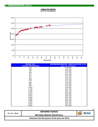 9
C - RENDIMIENTOS (Cont.)
Resumen del día jueves 18 de junio de 2015
Mercado Abierto Electrónico
Nº 112 / 2015
INFORME DIARIO
DIAS AL RENDIMIENTO IMPLICITO (1)
VENCIMIENTO en % anual
19 19,00
26 19,25
34 20,00
40 21,75
47 22,25
54 23,25
61 23,10
68 23,40
75 23,70
82 23,95
89 24,00
96 24,20
103 24,60
118 25,20
146 25,75
153 26,20
160 26,00
167 26,10
180 26,25
188 26,35
195 26,45
229 27,50
244 28,10
250 27,60
,00
5,00
10,00
15,00
20,00
25,00
30,00
35,00
13
43
73
103
133
163
193
223
253
283
313
343
373
403
433
463
en%n.a.
Dias al Vto.
LEBAC EN PESOS
Curva de rendimientos
 