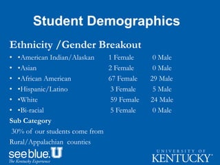 Student Demographics
Ethnicity /Gender Breakout
• •American Indian/Alaskan 1 Female 0 Male
• •Asian 2 Female 0 Male
• •African American 67 Female 29 Male
• •Hispanic/Latino 3 Female 5 Male
• •White 59 Female 24 Male
• •Bi-racial 5 Female 0 Male
Sub Category
30% of our students come from
Rural/Appalachian counties
 