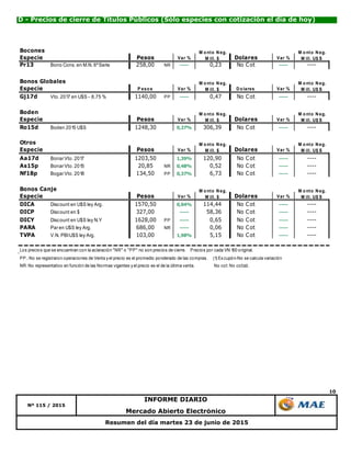10
Mercado Abierto Electrónico
Nº 115 / 2015
INFORME DIARIO
Resumen del día martes 23 de junio de 2015
D - Precios de cierre de Títulos Públicos (Sólo especies con cotización el día de hoy)
Bocones
Especie Pesos Var % Dolares Var %
Pr13 Bono Cons. en M.N. 6ºSerie 258,00 NR ----- 0,23 No Cot ----- ----
Bonos Globales
Especie P eso s Var % D o lares Var %
Gj17d Vto. 2017 en U$S - 8,75 % 1140,00 PP ----- 0,47 No Cot ----- ----
Boden
Especie Pesos Var % Dolares Var %
Ro15d Boden 2015 U$S 1248,30 0,27% 306,39 No Cot ----- ----
Otros
Especie Pesos Var % Dolares Var %
Aa17d Bonar Vto. 2017 1203,50 1,39% 120,90 No Cot ----- ----
As15p Bonar Vto. 2015 20,85 NR 0,48% 0,52 No Cot ----- ----
Nf18p Bogar Vto. 2018 134,50 PP 0,37% 6,73 No Cot ----- ----
Bonos Canje
Especie Pesos Var % Dolares Var %
DICA Discount en U$S ley Arg. 1570,50 0,04% 114,44 No Cot ----- ----
DICP Discount en $ 327,00 ----- 58,36 No Cot ----- ----
DICY Discount en U$S ley N.Y 1628,00 PP ----- 0,65 No Cot ----- ----
PARA Par en U$S ley Arg. 686,00 NR ----- 0,06 No Cot ----- ----
TVPA V.N. PBIU$S ley Arg. 103,00 1,98% 5,15 No Cot ----- ----
Los precios que se encuentran con la aclaración "NR" o "PP" no son precios de cierre. Precios por cada VN 100 original.
PP.: No se registraron operaciones de Venta y el precio es el promedio ponderado de las compras. (1) Excupón-No se calcula variación
NR: No representativo en función de las Normas vigentes y el precio es el de la última venta. No cot: No cotizó.
M o nto N eg.
M ill. $
M o nto N eg.
M ill. $
M o nto N eg.
M ill. U$ S
M o nto N eg.
M ill. U$ S
M o nto N eg.
M ill. $
M o nto N eg.
M ill. U$ S
M o nto N eg.
M ill. U$ S
M o nto N eg.
M ill. U$ S
M o nto N eg.
M ill. $
M o nto N eg.
M ill. $
 