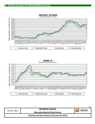 11
Mercado Abierto Electrónico
Nº 115 / 2015
INFORME DIARIO
Resumen del día martes 23 de junio de 2015
D - Precios de cierre de Títulos Públicos (Cont.)
2,40
2,50
2,60
2,70
2,80
2,90
3,00
3,10
3,20
3,30
3,40
3,50
3,60
3,70
3,80
3,90
4,00
01-ago
07-ago
13-ago
20-ago
26-ago
01-sep
05-sep
11-sep
17-sep
23-sep
29-sep
03-oct
09-oct
16-oct
22-oct
28-oct
03-nov
10-nov
14-nov
20-nov
27-nov
03-dic
10-dic
16-dic
22-dic
30-dic
07-ene
13-ene
19-ene
23-ene
29-ene
04-feb
10-feb
18-feb
24-feb
02-mar
06-mar
12-mar
18-mar
26-mar
01-abr
09-abr
15-abr
21-abr
27-abr
04-may
08-may
14-may
20-may
27-may
02-jun
08-jun
12-jun
18-jun
Seriesdeprecios-entantoporuno-
DISCOUNT EN PESOS
Evolución últimos 6 meses
Precio de cierre Media móvil 9 días Banda Inferior Banda Superior
9,00
9,50
10,00
10,50
11,00
11,50
12,00
12,50
13,00
13,50
14,00
14,50
15,00
04-ago
08-ago
14-ago
21-ago
27-ago
02-sep
08-sep
12-sep
18-sep
24-sep
30-sep
06-oct
10-oct
17-oct
23-oct
29-oct
04-nov
11-nov
17-nov
21-nov
28-nov
04-dic
11-dic
17-dic
23-dic
02-ene
08-ene
14-ene
20-ene
26-ene
30-ene
05-feb
11-feb
19-feb
25-feb
03-mar
09-mar
13-mar
19-mar
27-mar
06-abr
10-abr
16-abr
22-abr
28-abr
05-may
11-may
15-may
21-may
28-may
03-jun
09-jun
15-jun
19-jun
Seriesdeprecios-entantoporuno-
BODEN 15
Evolución últimos 6 meses *
Precio de cierre Media móvil 9 días Banda Inferior Banda Superior
 