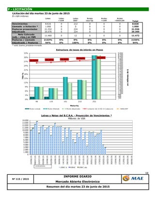 12
Resumen del día martes 23 de junio de 2015
Mercado Abierto Electrónico
F - LICITACIÓN
INFORME DIARIO
Nº 115 / 2015
Licitación del día martes 23 de junio de 2015
En V$N millones
Lebac Lebac
+ C ER
Lebac
USD *
N o bac
tasa fija
N o bac
+ C ER
N o bac
+ B A D LA R Total
Vencimientos 8.616 0 212 0 0 0 8.828
Llamado a licitación * 1.000 0 0 0 0 0 1.000
Posturas presentadas 21.332 0 224 0 0 0 21.556
Adjudicado 20.076 0 224 0 0 0 20.300
Neto Colocado
(adj. - vtos.) en V$N
Posturas / Llamado 2133% 0% 0% 0% 0% 0% 2156%
Adjudicado / Posturas 94% 0% 100% 0% 0% 0% 94%
* solo tramo predeterminado
0 0 11.47211.460 0 12 0
0
1.000
2.000
3.000
4.000
5.000
6.000
7.000
8.000
9.000
10.000
11.000
12.000
13.000
14.000
24/06/15
08/07/15
22/07/15
05/08/15
19/08/15
02/09/15
16/09/15
30/09/15
14/10/15
28/10/15
11/11/15
25/11/15
09/12/15
23/12/15
06/01/16
20/01/16
03/02/16
17/02/16
02/03/16
16/03/16
30/03/16
13/04/16
27/04/16
11/05/16
26/05/16
08/06/16
Letras y Notas del B.C.R.A. - Proyección de Vencimientos *
Millones de V$N
LEBAC $ NOBAC LEBAC u$s
* s/colocaciones.
26,04% 26,39% 26,96%
27,64% 28,25%
-
300
600
900
1.200
1.500
1.800
2.100
2.400
2.700
3.000
3.300
3.600
3.900
4.200
4.500
4.800
5.100
5.400
5.700
6.000
6.300
6.600
6.900
7.200
7.500
7.800
8.100
8.400
8.700
9.000
0%
3%
6%
9%
12%
15%
18%
21%
24%
27%
30%
33%
98 119 161 210 252
enmillonesde$
TNA%
Maturity
Estructura de tasas de interés en Pesos
Monto Licitado Monto Ofertado Monto Adjudicado Licitación del 23-06-15 (Lebacs $) NOB$ BPP
 