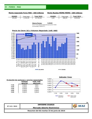 14
Resumen del día martes 23 de junio de 2015
Nº 115 / 2015
INFORME DIARIO
Mercado Abierto Electrónico
IV - FOREX - MAE
DIARIO T o tal Junio Total 2015 DIARIO T o tal Junio Total 2015
245,98 3.152,95 23.762,26 3,50 280,49 4.839,96
Monto negociado Forex MAE - U$S millones Monto Ruedas MOME/MOMX - U$S millones
0
50
100
150
200
250
300
4,600
4,900
5,200
5,500
5,800
6,100
6,400
6,700
7,000
7,300
7,600
7,900
8,200
8,500
8,800
9,100
9,400
Prom.My.14
Prom.Jn.14
Prom.Jul.14
Prom.Ago.14
Prom.Sep.14
Prom.Oct.14
Prom.Nov.14
Prom.Dic.14
Prom.En.15
Prom.Feb.15
Prom.Mar.15
Prom.Abr.15
Prom.My.15
Prom.Jun.15
01-jun-15
02-jun-15
03-jun-15
04-jun-15
05-jun-15
08-jun-15
09-jun-15
10-jun-15
11-jun-15
12-jun-15
15-jun-15
16-jun-15
17-jun-15
18-jun-15
19-jun-15
22-jun-15
23-jun-15
24-jun-15
25-jun-15
26-jun-15
29-jun-15
30-jun-15
Precio de Cierre ($) y Volumen Negociado (mill. U$S)
VOLUMEN CIERRE
-28,46%
Cierre Forex: 9,0640
Prom. Pond. últimas operaciones que sumen 1millón
(Comunicado FOREX Nº 7)
Evolución de posturas y precios negociados
11:00 9,0640 #N/A
12:00 9,0655 #N/A
13:00 9,0650 9,0650
14:00 9,0650 9,0643
15:00 9,0645 9,0644
PROMEDIO
BID/OFFER
PROM. POND.
NEGOCIADO
9,0630
9,0635
9,0640
9,0645
9,0650
9,0655
9,0660
11:00 12:00 13:00 14:00 15:00
Indicador Forex
PROMEDIO
BID/OFFER
PROM. POND.
NEGOCIADO
 