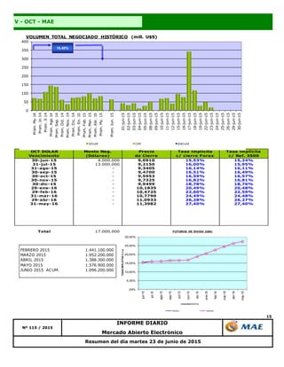 15
Resumen del día martes 23 de junio de 2015
V - OCT - MAE
Nº 115 / 2015
INFORME DIARIO
Mercado Abierto Electrónico
OCT DÓLAR
Vencimiento
Monto Neg.
(Dólares)
Precio
de Cierre
Tasa implícita
c/ cierre Forex
Tasa implícita
c/ Ref. 3500
30-jun-15 4.000.000 9,0910 15,53% 15,24%
31-jul-15 13.000.000 9,2150 16,00% 15,95%
31-ago-15 - 9,3405 16,14% 16,11%
30-sep-15 - 9,4700 16,51% 16,49%
30-oct-15 - 9,5953 16,59% 16,57%
30-nov-15 - 9,7325 16,82% 16,81%
30-dic-15 - 9,9499 18,78% 18,76%
29-ene-16 - 10,1835 20,49% 20,48%
29-feb-16 - 10,4725 22,60% 22,59%
31-mar-16 - 10,7790 24,49% 24,48%
29-abr-16 - 11,0933 26,28% 26,27%
31-may-16 - 11,3982 27,40% 27,40%
Total 17.000.000
0
50
100
150
200
250
300
350
400
Prom.My14
Prom.Jn14
Prom.Jl14
Prom.Ago14
Prom.Sep.14
Prom.Oct.14
Prom.Nov.14
Prom.Dic.14
Prom.En.15
Prom.Feb.15
Prom.Mar.15
Prom.Abr.15
Prom.My.15
Prom.Jun.15
01-jun-15
02-jun-15
03-jun-15
04-jun-15
05-jun-15
08-jun-15
09-jun-15
10-jun-15
11-jun-15
12-jun-15
15-jun-15
16-jun-15
17-jun-15
18-jun-15
19-jun-15
22-jun-15
23-jun-15
24-jun-15
25-jun-15
26-jun-15
29-jun-15
30-jun-15
VOLUMEN TOTAL NEGOCIADO HISTÓRICO (mill. U$S)
DÓLAR CER BADLAR
16,40%
FEBRERO 2015 1.441.100.000
MARZO 2015 1.952.200.000
ABRIL 2015 1.388.300.000
MAYO 2015 1.576.900.000
JUNIO 2015 ACUM. 1.096.200.000
,00%
5,00%
10,00%
15,00%
20,00%
25,00%
30,00%
jun-15
jul-15
ago-15
sep-15
oct-15
nov-15
dic-15
ene-16
feb-16
mar-16
abr-16
may-16
TASASIMPLICITAS%n.a.
VENCIMIENTOS
FUTUROS DE DIVISA (U$S)
Series1 Series2
 