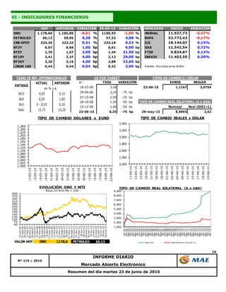 16
VI - INDICADORES FINANCIEROS
Nº 115 / 2015
INFORME DIARIO
Mercado Abierto Electrónico
Resumen del día martes 23 de junio de 2015
HOY ANTERIOR 29-05-15 MERCADOS INDICE VARIACION
ORO 1.178,60 1.185,89 -0,61 % 1190,55 -1,00 % MERVAL 11.527,73 -0,47%
PETROLEO 60,13 59,96 0,28 % 57,33 4,88 % BVPA 53.772,43 -0,17%
CRB SPOT 224,36 223,23 0,51 % 223,18 0,53 % DJI 18.144,07 0,13%
BT2Y 0,67 0,66 1,00 bp 0,61 6,00 bp DAX 11.542,54 0,72%
BT5Y 1,70 1,67 3,00 bp 1,49 21,00 bp FTSE 6.834,87 0,13%
BT10Y 2,41 2,37 4,00 bp 2,12 29,00 bp IBEX35 11.402,50 0,30%
BT30Y 3,20 3,16 4,00 bp 2,88 32,00 bp
LIBOR 180 0,44 0,44 0,04 bp 0,42 2,09 bp F uente: Bloomberg de las 18:00hs
VARIACIÓN VARIACIÓN
ACTUAL ANTERIOR
BCE 0,05 0,15
BoE 0,50 1,00
BoJ 0 - 0,10 0,10
Selic 13,75 13,25
TASAS DE REF. INTERNACIONALES
ENTIDAD
en % n.a.
al : TASA VARIACIÓN EUROS REALES
18-03-08 3,00 23-06-15 1,1167 3,0754
29-04-08 2,25 -75 bp
07-10-08 2,00 -25 bp
28-10-08 1,50 -50 bp
15-12-08 1,00 -50 bp Nominal Real (Di01=1)
23-06-15 0,25 -75 bp 29-may-15 8,9893 2,62
TIPO DE CAMBIO REAL BILATERAL ($ x U$S)
TIPOS DE CAMBIO C/ DÓLARUS FED TARGET
1,000
1,020
1,040
1,060
1,080
1,100
1,120
1,140
1,160
1,180
1,200
1,220
1,240
1,260
11-05-15
13-05-15
15-05-15
19-05-15
21-05-15
26-05-15
28-05-15
01-06-15
03-06-15
05-06-15
09-06-15
11-06-15
15-06-15
17-06-15
19-06-15
23-06-15
TIPO DE CAMBIO DOLARES x EURO
2,200
2,400
2,600
2,800
3,000
3,200
3,400
11-05-15
13-05-15
15-05-15
19-05-15
21-05-15
26-05-15
28-05-15
01-06-15
03-06-15
05-06-15
09-06-15
11-06-15
15-06-15
17-06-15
19-06-15
23-06-15
TIPO DE CAMBIO REALES x DOLAR
40
70
100
130
160
190
220
250
280
310
340
370
400
02-jun-06
31-ago-06
29-nov-06
27-feb-07
28-may-07
26-ago-07
24-nov-07
22-feb-08
22-may-08
20-ago-08
18-nov-08
16-feb-09
17-may-09
15-ago-09
13-nov-09
11-feb-10
12-may-10
10-ago-10
08-nov-10
06-feb-11
07-may-11
05-ago-11
03-nov-11
01-feb-12
01-may-12
30-jul-12
28-oct-12
26-ene-13
26-abr-13
25-jul-13
23-oct-13
21-ene-14
21-abr-14
20-jul-14
18-oct-14
16-ene-15
EVOLUCIÓN ORO Y WTI
Base 02-Ene-06 = 100
VALOR HOY ORO 1178,6 PETROLEO 60,13
1,000
2,000
3,000
4,000
5,000
6,000
7,000
8,000
9,000
dic-01
abr-02
ago-02
dic-02
abr-03
ago-03
dic-03
abr-04
ago-04
dic-04
abr-05
ago-05
dic-05
abr-06
ago-06
dic-06
abr-07
ago-07
dic-07
abr-08
ago-08
dic-08
abr-09
ago-09
dic-09
abr-10
ago-10
dic-10
abr-11
ago-11
dic-11
abr-12
ago-12
dic-12
abr-13
ago-13
dic-13
abr-14
ago-14
dic-14
abr-15
Nominal Real Bilateral (Dic01=1)
TIPO DE CAMBIO REAL BILATERAL ($ x U$S)
 