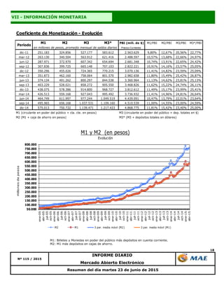 18
VII - INFORMACIÓN MONETARIA
Nº 115 / 2015
INFORME DIARIO
Mercado Abierto Electrónico
Resumen del día martes 23 de junio de 2015
M1: Billetes y Monedas en poder del público más depósitos en cuenta corriente.
M2: M1 más depósitos en cajas de ahorro.
Coeficiente de Monetización - Evolución
M1 M2 M3 M3* PBI (mill. de $) M1/PBI M2/PBI M3/PBI M3*/PBI
Precios Corrientes
dic-11 251.183 324.856 527.177 583.612 2.563.629 9,80% 12,67% 20,56% 22,77%
mar-12 263.130 340.504 563.912 621.416 2.488.597 10,57% 13,68% 22,66% 24,97%
jun-12 287.971 372.970 607.342 654.694 2.681.348 10,74% 13,91% 22,65% 24,42%
sep-12 307.836 399.725 665.148 707.103 2.822.221 10,91% 14,16% 23,57% 25,05%
dic-12 350.296 455.026 724.365 770.215 3.070.136 11,41% 14,82% 23,59% 25,09%
mar-13 351.873 462.160 758.064 801.570 2.982.658 11,80% 15,49% 25,42% 26,87%
jun-13 374.134 491.262 800.297 844.538 3.360.964 11,13% 14,62% 23,81% 25,13%
sep-13 403.229 528.021 858.272 905.550 3.468.826 11,62% 15,22% 24,74% 26,11%
dic-13 438.075 578.386 914.800 968.727 3.812.612 11,49% 15,17% 23,99% 25,41%
mar-14 426.513 559.168 927.043 995.492 3.736.932 11,41% 14,96% 24,81% 26,64%
jun-14 464.749 611.997 977.244 1.049.519 4.439.091 10,47% 13,79% 22,01% 23,64%
sep-14 495.965 656.168 1.037.531 1.109.160 4.510.539 11,00% 14,55% 23,00% 24,59%
dic-14 575.013 750.732 1.139.471 1.217.423 4.868.775 11,81% 15,42% 23,40% 25,00%
M1 (circulante en poder del público + cta. cte. en pesos) M3 (circulante en poder del público + dep. totales en $)
M2 (M1 + caja de ahorro en pesos) M3* (M3 + depósitos totales en dólares)
en millones de pesos, promedio mensual de saldos diarios
Período
50.000
100.000
150.000
200.000
250.000
300.000
350.000
400.000
450.000
500.000
550.000
600.000
650.000
700.000
750.000
800.000
ene-05
abr-05
jul-05
oct-05
ene-06
abr-06
jul-06
oct-06
ene-07
abr-07
jul-07
oct-07
ene-08
abr-08
jul-08
oct-08
ene-09
abr-09
jul-09
oct-09
ene-10
abr-10
jul-10
oct-10
ene-11
abr-11
jul-11
oct-11
ene-12
abr-12
jul-12
oct-12
ene-13
abr-13
jul-13
oct-13
ene-14
abr-14
jul-14
oct-14
ene-15
abr-15
millonesdepesos
M1 y M2 (en pesos)
Evolución
M2 M1 3 per. media móvil (M2) 3 per. media móvil (M1)
 