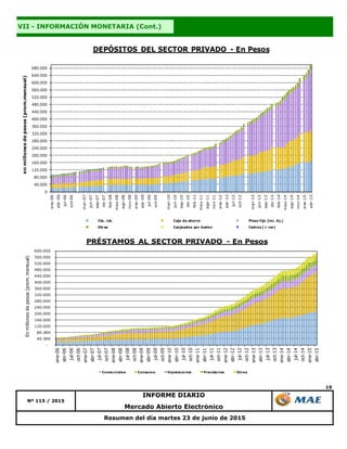 19
Mercado Abierto Electrónico
Resumen del día martes 23 de junio de 2015
VII - INFORMACIÓN MONETARIA (Cont.)
Nº 115 / 2015
INFORME DIARIO
0
40.000
80.000
120.000
160.000
200.000
240.000
280.000
320.000
360.000
400.000
440.000
480.000
520.000
560.000
600.000
640.000
680.000
ene-06
abr-06
jul-06
oct-06
mar-07
jun-07
sep-07
dic-07
feb-08
may-08
ago-08
nov-08
ene-09
abr-09
jul-09
oct-09
mar-10
jun-10
sep-10
dic-10
feb-11
may-11
ago-11
nov-11
ene-12
abr-12
jul-12
oct-12
mar-13
jun-13
sep-13
dic-13
feb-14
may-14
ago-14
nov-14
ene-15
abr-15
enmillonesdepesos(prom.mensual)
DEPÓSITOS DEL SECTOR PRIVADO - En Pesos
Cta. cte. Caja de ahorro Plazo fijo (inc. Aj.)
Otros Canjeados por boden Cedros (+ cer)
-
40.000
80.000
120.000
160.000
200.000
240.000
280.000
320.000
360.000
400.000
440.000
480.000
520.000
560.000
600.000
ene-06
abr-06
jul-06
oct-06
ene-07
abr-07
jul-07
oct-07
ene-08
abr-08
jul-08
oct-08
ene-09
abr-09
jul-09
oct-09
ene-10
abr-10
jul-10
oct-10
ene-11
abr-11
jul-11
oct-11
ene-12
abr-12
jul-12
oct-12
ene-13
abr-13
jul-13
oct-13
ene-14
abr-14
jul-14
oct-14
ene-15
abr-15
Enmillonesdepesos(prom.mensual)
PRÉSTAMOS AL SECTOR PRIVADO - En Pesos
Comerciales Consumo Hipotecarios Prendarios Otros
 