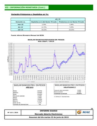 20
Resumen del día martes 23 de junio de 2015
Nº 115 / 2015
INFORME DIARIO
Mercado Abierto Electrónico
VII - INFORMACIÓN MONETARIA (Cont.)
Variación Préstamos y Depósitos en %:
Variación vs. Depósitos en $ del Sector Privado Préstamos en $ al Sector Privado
mar-15 3,78% 1,98%
dic-14 11,72% 7,05%
abr-14 34,43% 24,25%
Fuente: Informe Monetario Mensual del BCRA.
abr-15
6,500
7,500
8,500
9,500
10,500
11,500
12,500
13,500
14,500
15,500
16,500
17,500
18,500
19,500
20,500
21,500
22,500
23,500
24,500
25,500
26,500
27,500
02-01-07
24-03-07
13-06-07
02-09-07
22-11-07
11-02-08
02-05-08
22-07-08
11-10-08
31-12-08
22-03-09
11-06-09
31-08-09
20-11-09
09-02-10
01-05-10
21-07-10
10-10-10
30-12-10
21-03-11
10-06-11
30-08-11
19-11-11
08-02-12
29-04-12
19-07-12
08-10-12
28-12-12
19-03-13
08-06-13
28-08-13
17-11-13
06-02-14
28-04-14
18-07-14
07-10-14
27-12-14
18-03-15
07-06-15
-en%n.a.-
BADLAR BANCOS PRIVADOS EN PESOS
Año 2007 / 2015
Series3 5 per. media móvil (Series3)
Media 20,5752
Mediana 20,5625
Moda 20,6250
Desviación estándar 0,4398
Rango 2,2500
Mínimo 19,6250
Máximo 21,8750
Coef. de Var. 2,14%
Cantidad de observaciones 108
BADLAR BANCOS PRIV. EN PESOS
AÑO 2015
Variación diaria (promedio) 0,0009
Desvío estándar 0,0208
Volatilidad anualizada 33,03%
(*) Ultimas 21 observaciones
BADLAR BANCOS PRIV. EN PESOS
VOLATILIDAD (*)
 