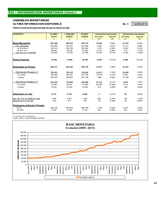 21
VII - INFORMACIÓN MONETARIA (Cont.)
VARIABLES MONETARIAS
ULTIMA INFORMACION DISPONIBLE AL = 12/06/2015
Cifras en millones de pesos (excepto las que se indican en u$s)
CONCEPTO ULTIMO 1 SEMANA 30 DIAS
DATO ANTES ANTES absolutas relativas absolutas relativas
a b c a-b a/b a-c a/c
Base Monetaria 501.449 482.914 474.127 18.535 3,84% 27.322 5,76%
Circ. Monetaria 375.909 372.527 361.638 3.382 0,91% 14.271 3,95%
en el público 337.813 336.734 324.256 1.079 0,32% 13.557 4,18%
en Ent. Fin. 38.093 35.783 37.380 2.310 6,46% 713 1,91%
Cta. Cte. E.F. en BCRA 125.540 110.387 112.489 15.153 13,73% 13.051 11,60%
Pases Pasivos 14.944 17.800 10.448 -2.856 -16,04% 4.496 43,03%
Depósitos en Pesos 948.131 934.220 924.778 13.911 1,49% 23.353 2,53%
Del Sector Privado (*) 740.501 754.312 720.092 -13.811 -1,83% 20.409 2,83%
A la vista 348.302 364.221 341.750 -15.919 -4,37% 6.552 1,92%
A plazo 367.487 365.603 351.739 1.884 0,52% 15.748 4,48%
Del Sector Público (*) 207.630 179.908 204.686 27.722 15,41% 2.944 1,44%
A la vista 118.981 93.641 114.967 25.340 27,06% 4.014 3,49%
A plazo 74.921 75.435 75.346 -514 -0,68% -425 -0,56%
Depósitos en u$s 9.751 9.752 9.699 -1 -0,01% 52 0,54%
Cta. Cte. E.F. en BCRA en U$S 7.326 6.901 7.425 425 6,16% -99 -1,33%
Efectivo en E.F. en U$S 795 817 753 -22 -2,69% 42 5,58%
Préstamos al Sector Privado
En $ 608.106 609.435 598.799 -1.329 -0,22% 9.307 1,55%
En U$S 4.433 4.345 4.142 88 2,03% 291 7,03%
(*) Incluye otros depósitos
Fuente : BCRA - Informe Monetario Semanal
Variaciones semanales Variaciones mensuales
0
50.000
100.000
150.000
200.000
250.000
300.000
350.000
400.000
450.000
500.000
Enero2009
Marzo
Mayo
Julio
Septiembre
Noviembre
Enero2010
Marzo
Mayo
Julio
Septiembre
Noviembre
Enero2011
Marzo
Mayo
Julio
Septiembre
Noviembre
Enero2012
Marzo
Mayo
Julio
Septiembre
Noviembre
Enero2013
Marzo
Mayo
Julio
Septiembre
Noviembre
Enero2014
Marzo
Mayo
Julio
Septiembre
Noviembre
Enero2015
Marzo
Mayo
millonesdepesos
BASE MONETARIA
Evolución (2009 - 2015)
Promedio mensual
 