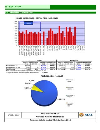 5
A - INFORMACIÓN GENERAL
II - RENTA FIJA
Resumen del día martes 23 de junio de 2015
Mercado Abierto Electrónico
Nº 115 / 2015
INFORME DIARIO
92,73%
7,24%
0,00%
0,03%
Participación Mensual
Emitido en $
Neg $
Emitido en
U$S Neg $
Emitido en $
Neg U$S
Emitido en
U$S Neg
U$S
EN $ EN U$S EN $ EN U$S EN $ EN U$S EN $ EN U$S
B o no s emitido s en $ 694,72 - 0,02% 0,00% 9.006,37 - 1,94% 0,00%
B o no s emitido s en U$ S 78,97 1,36 0,28% 0,00% 703,05 3,19 3,50% 0,00%
Total Bonos 773,69 1,36 0,04% 0,00% 9.709,42 3,19 2,06% 0,00%
* Los valores se encuentran expresados en millones de U$S.
** Tipo de cambio referencia para la conversión: 9,0645
Acumulado
MONTO NEGOCIADO VARIACION PRECIOS
Diario
MONTO NEGOCIADO VARIACION PRECIOS
0
100
200
300
400
500
600
700
800
900
1000
Prom.My.14
Prom.Jn.14
Prom.Jul.14
Prom.Ago.14
Prom.Sep.14
Prom.Oct.14
Prom.Nov.14
Prom.Dic.14
Prom.En.15
Prom.Feb.15
Prom.Mar.15
Prom.Abr.15
Prom.My.15
Prom.Jun.15
01-jun
02-jun
03-jun
04-jun
05-jun
08-jun
09-jun
10-jun
11-jun
12-jun
15-jun
16-jun
17-jun
18-jun
19-jun
22-jun
23-jun
24-jun
25-jun
26-jun
29-jun
30-jun
MONTO NEGOCIADO RENTA FIJA (mill. U$S)
-14,99%
 