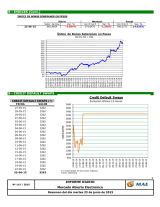 7
B - CREDIT DEFAULT SWAPS
Mercado Abierto Electrónico
Resumen del día martes 23 de junio de 2015
B - ÍNDICES (Cont.)
Nº 115 / 2015
INFORME DIARIO
40
80
120
160
200
240
280
320
360
400
440
480
520
560
600
640
680
720
02-03-07
31-05-07
29-08-07
27-11-07
25-02-08
25-05-08
23-08-08
21-11-08
19-02-09
20-05-09
18-08-09
16-11-09
14-02-10
15-05-10
13-08-10
11-11-10
09-02-11
10-05-11
08-08-11
06-11-11
04-02-12
04-05-12
02-08-12
31-10-12
29-01-13
29-04-13
28-07-13
26-10-13
24-01-14
24-04-14
23-07-14
21-10-14
19-01-15
19-04-15
Índice de Bonos Soberanos en Pesos
30-Dic-05 = 100
800
1000
1200
1400
1600
1800
2000
2200
2400
2600
2800
3000
3200
3400
3600
3800
13-06-14
01-07-14
17-07-14
01-08-14
19-08-14
03-09-14
18-09-14
03-10-14
21-10-14
05-11-14
21-11-14
10-12-14
29-12-14
15-01-15
30-01-15
18-02-15
05-03-15
20-03-15
10-04-15
27-04-15
13-05-15
29-05-15
15-06-15
basicpoints
Credit Default Swaps
Evolución últimos 12 meses
(*) 5 Years Spread, en basic points, Argentina
Fuente : Bloomberg
FECHA VALOR
27-05-15 3262
28-05-15 3262
29-05-15 3262
01-06-15 3262
02-06-15 3262
03-06-15 3262
04-06-15 3262
05-06-15 3262
08-06-15 3262
09-06-15 3262
10-06-15 3262
11-06-15 3262
12-06-15 3262
15-06-15 3262
16-06-15 3262
17-06-15 3262
18-06-15 3262
19-06-15 3262
22-06-15 3262
23-06-15 3262
CREDIT DEFAULT SWAPS (*)
ÍNDICE DE BONOS SOBERANOS EN PESOS
Valor de Hoy Var. % Valor 29 may 15 Var. % Valor 30 dic 14 Var. %
23-06-15 665,4854 -0,804% 674,6470 -1,358% 580,5773 14,625%
Diario Mensual Anual
 