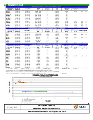 8
Resumen del día martes 23 de junio de 2015
Mercado Abierto Electrónico
C - RENDIMIENTOS
Nº 115 / 2015
INFORME DIARIO
0
3
6
9
12
15
18
21
24
27
30
33
36
0 2 4 6 8 10
TIREA-en%Anual
Duration
- en años -
TÍTULOS PÚBLICOS NACIONALES
Curva de Rendimientos
EMITIDOS EN PESOS AJ. POR CER
EMITIDOS EN DOLARES
EMITIDOS EN PESOS
Polinómica (EMITIDOS EN PESOS AJ. POR CER)
Logarítmica (EMITIDOS EN DOLARES)
CODIGO DE FECHA DE Renta PPV (1) V.R. PRECIO (2) T.I.R.E.A. (3)
ESPECIE EMISION p.a. en años en % en % en %
A2M6P** 31-mar-15 31-mar-16 Lebac 90 d. 0,7 100,00 106,35 28,42 0,7 0,6
A2S6P** 31-mar-15 30-sep-16 Lebac 90 d. 1,1 100,00 S/C
AD20P* @ 23-dic-13 23-dic-20 BP+ 300 pb 4,0 100,00 S/C
AG18P* 18-feb-13 18-ago-18 BP+ 300 pb 2,5 100,00 S/C
AJ19P* 10-jun-13 10-jun-19 BP+ 300 pb 3,1 100,00 S/C
AL16P*** 12-jun-15 12-jul-16 Lebac 252 d. 1,0 100,00 S/C
AM16P* 18-mar-09 18-mar-16 BP+ 325 pb 0,7 100,00 S/C
AM17P* 28-mar-14 28-mar-17 BP+ 200 pb 1,5 100,00 101,90 27,27 1,4 1,3
AMX9P* 11-mar-13 11-mar-19 BP+ 250 pb 2,9 100,00 94,25 28,18 2,5 2,4
AS15P* 10-sep-09 10-sep-15 BP+ 300 pb 0,2 16,70 20,85 25,40 0,2 0,2
AS16P* 29-sep-14 29-sep-16 BP+ 200 pb 1,1 100,00 102,90 27,04 1,1 1,0
AY16P*** 08-may-15 09-may-16 Lebac 252 d. 0,8 100,00 103,40 31,92 0,8 0,7
CODIGO DE FECHA DE Renta PPV (1) V.R. PRECIO (2) T.I.R.E.A. (3)
ESPECIE EMISION p.a. en años en % en % en %
CUAP 31-dic-03 31-dic-45 3,31%+cer 19,9 100,00 S/C
DICP 31-dic-03 31-dic-33 5,83%+cer 10,8 100,00 327,00 8,83 8,5 8,2
DIP0 31-dic-03 31-dic-33 5,83%+cer 10,8 100,00 S/C
NF18P 04-feb-02 04-feb-18 2%+cer 1,3 31,52 134,50 10,31 1,3 1,3
NO20P 04-feb-02 04-oct-20 2%+cer 2,8 56,80 S/C
PARP 31-dic-03 31-dic-38 step up+cer 17,0 100,00 S/C
PR12 03-feb-02 03-ene-16 2%+cer 0,2 5,08 S/C
PR13 15-mar-04 15-mar-24 2%+cer 4,3 87,55 258,00 9,29 3,7 3,7
CODIGO DE FECHA DE MATURITY Renta PPV (1) V.R. PRECIO (2) T.I.R.E.A. (3) DURATION D.M.
ESPECIE EMISION p.a. en años en % en % en %
AA17D 17-abr-07 17-abr-17 7,00% 1,7 100,00 98,0500 9,19 1,72 1,6
AM18D 18-nov-14 18-mar-18 2,40% 2,7 100,00 S/C
AM19D 15-mar-12 15-mar-19 9,00% 3,3 100,00 S/C
AN18D 29-nov-11 29-nov-18 9,00% 3,1 100,00 S/C
AO16D 28-oct-14 28-oct-16 1,75% 1,3 100,00 S/C
AY24D 07-may-14 07-may-24 8,75% 5,4 100,00 95,7825 10,17 4,83 4,6
DIA0 31-dic-03 31-dic-33 8,28% 10,2 100,00 S/C
DICA 31-dic-03 31-dic-33 8,28% 10,2 100,00 S/C
DICY 31-dic-03 31-dic-33 8,28% 10,2 100,00 S/C
DIY0 31-dic-03 31-dic-33 8,28% 10,2 100,00 S/C
GJ17D 02-jun-10 02-jun-17 8,75% 1,8 100,00 S/C
PARA 31-dic-03 31-dic-38 step up 15,7 100,00 S/C
PARY 31-dic-03 31-dic-38 step up 15,7 100,00 S/C
RO15D 03-oct-05 03-oct-15 7,00% 0,3 100,00 S/C
T de C = 9,0645 * Badlar Priv.(% n.a.) = 20,2750 ** LEBAC. 90d = 26,0400 *** LEBAC. 252d = 28,2500
(1) Para el cálculo del PPV se consideran los pagos de cupones de renta y/o amortización a su valor corriente.
(2) Precios de cierre (en v.r.) para el plazo de contado 72 hs. ó C.I., expresados en $ para los TPN$ y en u$s para los TPNU$S
(3) En términos reales para los TPN$ (supuesto de aj. Cer proy. = 0) y en u$s para los TPNU$S @ ex-cupón
TÍTULOS PÚBLICOS NACIONALES EMITIDOS EN PESOS
MATURITY DURATION D.M.
MATURITY DURATION D.M.
TÍTULOS PÚBLICOS NACIONALES EMITIDOS EN DOLARES
TÍTULOS PÚBLICOS NACIONALES EMITIDOS EN PESOS AJ. POR C.E.R.
 