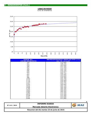 9
Mercado Abierto Electrónico
Nº 115 / 2015
INFORME DIARIO
Resumen del día martes 23 de junio de 2015
C - RENDIMIENTOS (Cont.)
DIAS AL RENDIMIENTO IMPLICITO (1)
VENCIMIENTO en % anual
14 17,05
21 19,75
29 20,00
36 21,25
42 21,70
49 22,75
56 23,25
64 22,47
77 24,12
84 24,00
91 25,00
98 24,50
105 24,70
112 24,99
119 24,50
147 25,75
155 26,00
162 26,10
168 26,30
176 26,35
182 26,40
189 26,50
196 27,30
203 27,30
218 27,40
231 27,60
246 27,60
,00
5,00
10,00
15,00
20,00
25,00
30,00
35,00
13
43
73
103
133
163
193
223
253
283
313
343
373
403
433
463
en%n.a.
Dias al Vto.
LEBAC EN PESOS
Curva de rendimientos
 