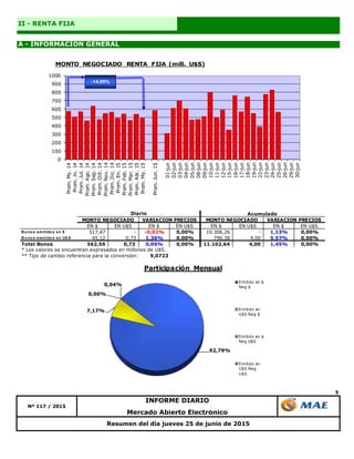 5
A - INFORMACIÓN GENERAL
II - RENTA FIJA
Resumen del día jueves 25 de junio de 2015
Mercado Abierto Electrónico
Nº 117 / 2015
INFORME DIARIO
92,79%
7,17%
0,00%
0,04%
Participación Mensual
Emitido en $
Neg $
Emitido en
U$S Neg $
Emitido en $
Neg U$S
Emitido en
U$S Neg
U$S
EN $ EN U$S EN $ EN U$S EN $ EN U$S EN $ EN U$S
B o no s emitido s en $ 517,47 - -0,02% 0,00% 10.306,26 - 1,13% 0,00%
B o no s emitido s en U$ S 45,12 0,73 1,36% 0,00% 796,38 4,00 5,57% 0,00%
Total Bonos 562,59 0,73 0,09% 0,00% 11.102,64 4,00 1,45% 0,00%
* Los valores se encuentran expresados en millones de U$S.
** Tipo de cambio referencia para la conversión: 9,0723
Acumulado
MONTO NEGOCIADO VARIACION PRECIOS
Diario
MONTO NEGOCIADO VARIACION PRECIOS
0
100
200
300
400
500
600
700
800
900
1000
Prom.My.14
Prom.Jn.14
Prom.Jul.14
Prom.Ago.14
Prom.Sep.14
Prom.Oct.14
Prom.Nov.14
Prom.Dic.14
Prom.En.15
Prom.Feb.15
Prom.Mar.15
Prom.Abr.15
Prom.My.15
Prom.Jun.15
01-jun
02-jun
03-jun
04-jun
05-jun
08-jun
09-jun
10-jun
11-jun
12-jun
15-jun
16-jun
17-jun
18-jun
19-jun
22-jun
23-jun
24-jun
25-jun
26-jun
29-jun
30-jun
MONTO NEGOCIADO RENTA FIJA (mill. U$S)
-14,99%
 