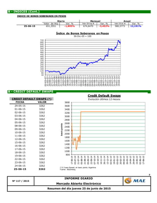 7
B - CREDIT DEFAULT SWAPS
Mercado Abierto Electrónico
Resumen del día jueves 25 de junio de 2015
B - ÍNDICES (Cont.)
Nº 117 / 2015
INFORME DIARIO
40
80
120
160
200
240
280
320
360
400
440
480
520
560
600
640
680
720
02-03-07
31-05-07
29-08-07
27-11-07
25-02-08
25-05-08
23-08-08
21-11-08
19-02-09
20-05-09
18-08-09
16-11-09
14-02-10
15-05-10
13-08-10
11-11-10
09-02-11
10-05-11
08-08-11
06-11-11
04-02-12
04-05-12
02-08-12
31-10-12
29-01-13
29-04-13
28-07-13
26-10-13
24-01-14
24-04-14
23-07-14
21-10-14
19-01-15
19-04-15
Índice de Bonos Soberanos en Pesos
30-Dic-05 = 100
800
1000
1200
1400
1600
1800
2000
2200
2400
2600
2800
3000
3200
3400
3600
3800
17-06-14
03-07-14
21-07-14
05-08-14
21-08-14
05-09-14
22-09-14
07-10-14
23-10-14
10-11-14
26-11-14
12-12-14
02-01-15
19-01-15
03-02-15
20-02-15
09-03-15
26-03-15
14-04-15
29-04-15
15-05-15
02-06-15
17-06-15
basicpoints
Credit Default Swaps
Evolución últimos 12 meses
(*) 5 Years Spread, en basic points, Argentina
Fuente : Bloomberg
FECHA VALOR
29-05-15 3262
01-06-15 3262
02-06-15 3262
03-06-15 3262
04-06-15 3262
05-06-15 3262
08-06-15 3262
09-06-15 3262
10-06-15 3262
11-06-15 3262
12-06-15 3262
15-06-15 3262
16-06-15 3262
17-06-15 3262
18-06-15 3262
19-06-15 3262
22-06-15 3262
23-06-15 3262
24-06-15 3262
25-06-15 3262
CREDIT DEFAULT SWAPS (*)
ÍNDICE DE BONOS SOBERANOS EN PESOS
Valor de Hoy Var. % Valor 29 may 15 Var. % Valor 30 dic 14 Var. %
25-06-15 651,3551 -1,895% 674,6470 -3,452% 580,5773 12,191%
Diario Mensual Anual
 