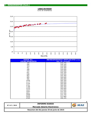 9
Mercado Abierto Electrónico
Nº 117 / 2015
INFORME DIARIO
Resumen del día jueves 25 de junio de 2015
C - RENDIMIENTOS (Cont.)
DIAS AL RENDIMIENTO IMPLICITO (1)
VENCIMIENTO en % anual
19 23,75
26 24,25
33 24,50
41 24,50
48 24,00
55 25,00
61 25,20
68 24,95
82 25,40
89 26,00
96 26,00
104 26,50
117 26,00
124 26,60
131 26,50
138 26,50
153 26,60
167 27,00
187 27,25
201 27,35
208 27,70
243 27,80
250 28,25
,00
5,00
10,00
15,00
20,00
25,00
30,00
35,00
14
44
74
104
134
164
194
224
254
284
314
344
374
404
434
464
en%n.a.
Dias al Vto.
LEBAC EN PESOS
Curva de rendimientos
 