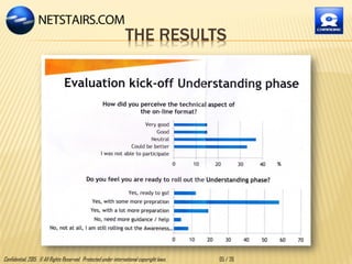 THE RESULTS
Confidential, 2015. © All Rights Reserved. Protected under international copyright laws. 05 / 26
 
