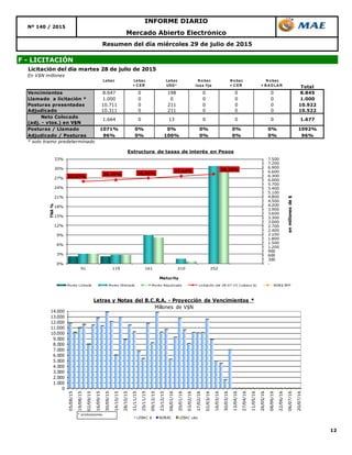 12
Mercado Abierto Electrónico
Nº 140 / 2015
INFORME DIARIO
Resumen del día miércoles 29 de julio de 2015
F - LICITACIÓN
Licitación del día martes 28 de julio de 2015
En V$N millones
Lebac Lebac
+ C ER
Lebac
USD *
N o bac
tasa fija
N o bac
+ C ER
N o bac
+ B A D LA R Total
Vencimientos 8.647 0 198 0 0 0 8.845
Llamado a licitación * 1.000 0 0 0 0 0 1.000
Posturas presentadas 10.711 0 211 0 0 0 10.922
Adjudicado 10.311 0 211 0 0 0 10.522
Neto Colocado
(adj. - vtos.) en V$N
Posturas / Llamado 1071% 0% 0% 0% 0% 0% 1092%
Adjudicado / Posturas 96% 0% 100% 0% 0% 0% 96%
* solo tramo predeterminado
1.6771.664 0 13 0 0 0
0
1.000
2.000
3.000
4.000
5.000
6.000
7.000
8.000
9.000
10.000
11.000
12.000
13.000
14.000
05/08/15
19/08/15
02/09/15
16/09/15
30/09/15
14/10/15
28/10/15
11/11/15
25/11/15
09/12/15
23/12/15
06/01/16
20/01/16
03/02/16
17/02/16
02/03/16
16/03/16
30/03/16
13/04/16
27/04/16
11/05/16
26/05/16
08/06/16
22/06/16
06/07/16
20/07/16Letras y Notas del B.C.R.A. - Proyección de Vencimientos *
Millones de V$N
LEBAC $ NOBAC LEBAC u$s
* s/colocaciones.
25,92%
26,39% 26,96%
27,64% 28,25%
-
300
600
900
1.200
1.500
1.800
2.100
2.400
2.700
3.000
3.300
3.600
3.900
4.200
4.500
4.800
5.100
5.400
5.700
6.000
6.300
6.600
6.900
7.200
7.500
0%
3%
6%
9%
12%
15%
18%
21%
24%
27%
30%
33%
91 119 161 210 252
enmillonesde$
TNA%
Maturity
Estructura de tasas de interés en Pesos
Monto Licitado Monto Ofertado Monto Adjudicado Licitación del 28-07-15 (Lebacs $) NOB$ BPP
 