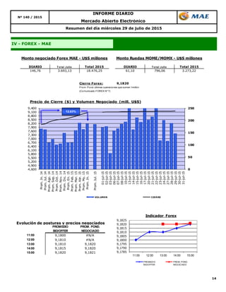 14
Nº 140 / 2015
IV - FOREX - MAE
Resumen del día miércoles 29 de julio de 2015
Mercado Abierto Electrónico
INFORME DIARIO
DIARIO T o tal Julio Total 2015 DIARIO T o tal Julio Total 2015
146,76 3.693,13 18.476,25 61,10 796,06 3.273,22
Monto negociado Forex MAE - U$S millones Monto Ruedas MOME/MOMX - U$S millones
0
50
100
150
200
250
4,600
4,900
5,200
5,500
5,800
6,100
6,400
6,700
7,000
7,300
7,600
7,900
8,200
8,500
8,800
9,100
9,400
Prom.Jn.14
Prom.Jul.14
Prom.Ago.14
Prom.Sep.14
Prom.Oct.14
Prom.Nov.14
Prom.Dic.14
Prom.En.15
Prom.Feb.15
Prom.Mar.15
Prom.Abr.15
Prom.My.15
Prom.Jn.15
Prom.Jul.15
01-jul-15
02-jul-15
03-jul-15
06-jul-15
07-jul-15
08-jul-15
10-jul-15
13-jul-15
14-jul-15
15-jul-15
16-jul-15
17-jul-15
20-jul-15
21-jul-15
22-jul-15
23-jul-15
24-jul-15
27-jul-15
28-jul-15
29-jul-15
30-jul-15
31-jul-15
Precio de Cierre ($) y Volumen Negociado (mill. U$S)
VOLUMEN CIERRE
12,63%
Cierre Forex: 9,1820
Prom. Pond. últimas operaciones que sumen 1millón
(Comunicado FOREX Nº 7)
Evolución de posturas y precios negociados
11:00 9,1800 #N/A
12:00 9,1810 #N/A
13:00 9,1810 9,1820
14:00 9,1815 9,1820
15:00 9,1820 9,1821
PROMEDIO
BID/OFFER
PROM. POND.
NEGOCIADO
9,1785
9,1790
9,1795
9,1800
9,1805
9,1810
9,1815
9,1820
9,1825
11:00 12:00 13:00 14:00 15:00
Indicador Forex
PROMEDIO
BID/OFFER
PROM. POND.
NEGOCIADO
 