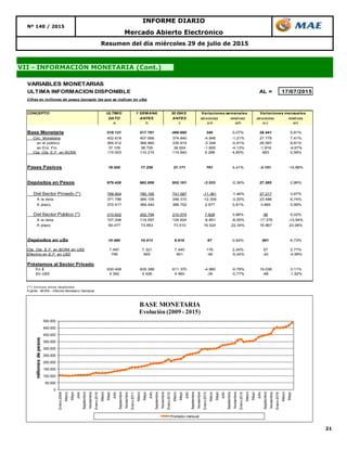 21
Resumen del día miércoles 29 de julio de 2015
VII - INFORMACIÓN MONETARIA (Cont.)
Nº 140 / 2015
INFORME DIARIO
Mercado Abierto Electrónico
VARIABLES MONETARIAS
ULTIMA INFORMACION DISPONIBLE AL = 17/07/2015
Cifras en millones de pesos (excepto las que se indican en u$s)
CONCEPTO ULTIMO 1 SEMANA 30 DIAS
DATO ANTES ANTES absolutas relativas absolutas relativas
a b c a-b a/b a-c a/c
Base Monetaria 518.121 517.781 489.680 340 0,07% 28.441 5,81%
Circ. Monetaria 402.618 407.566 374.840 -4.948 -1,21% 27.778 7,41%
en el público 365.512 368.860 335.915 -3.348 -0,91% 29.597 8,81%
en Ent. Fin. 37.105 38.705 38.924 -1.600 -4,13% -1.819 -4,67%
Cta. Cte. E.F. en BCRA 115.503 110.215 114.840 5.288 4,80% 663 0,58%
Pases Pasivos 18.020 17.259 21.171 761 4,41% -3.151 -14,88%
Depósitos en Pesos 979.426 982.959 952.161 -3.533 -0,36% 27.265 2,86%
Del Sector Privado (*) 768.804 780.165 741.587 -11.361 -1,46% 27.217 3,67%
A la vista 371.796 384.105 348.310 -12.309 -3,20% 23.486 6,74%
A plazo 372.417 369.440 368.752 2.977 0,81% 3.665 0,99%
Del Sector Público (*) 210.622 202.794 210.574 7.828 3,86% 48 0,02%
A la vista 107.246 114.097 124.624 -6.851 -6,00% -17.378 -13,94%
A plazo 90.477 73.953 73.510 16.524 22,34% 16.967 23,08%
Depósitos en u$s 10.480 10.413 9.819 67 0,64% 661 6,73%
Cta. Cte. E.F. en BCRA en U$S 7.497 7.321 7.440 176 2,40% 57 0,77%
Efectivo en E.F. en U$S 799 845 841 -46 -5,44% -42 -4,99%
Préstamos al Sector Privado
En $ 630.408 635.388 611.370 -4.980 -0,78% 19.038 3,11%
En U$S 4.392 4.426 4.460 -34 -0,77% -68 -1,52%
(*) Incluye otros depósitos
Fuente : BCRA - Informe Monetario Semanal
Variaciones semanales Variaciones mensuales
0
50.000
100.000
150.000
200.000
250.000
300.000
350.000
400.000
450.000
500.000
Enero2009
Marzo
Mayo
Julio
Septiembre
Noviembre
Enero2010
Marzo
Mayo
Julio
Septiembre
Noviembre
Enero2011
Marzo
Mayo
Julio
Septiembre
Noviembre
Enero2012
Marzo
Mayo
Julio
Septiembre
Noviembre
Enero2013
Marzo
Mayo
Julio
Septiembre
Noviembre
Enero2014
Marzo
Mayo
Julio
Septiembre
Noviembre
Enero2015
Marzo
Mayo
millonesdepesos
BASE MONETARIA
Evolución (2009 - 2015)
Promedio mensual
 
