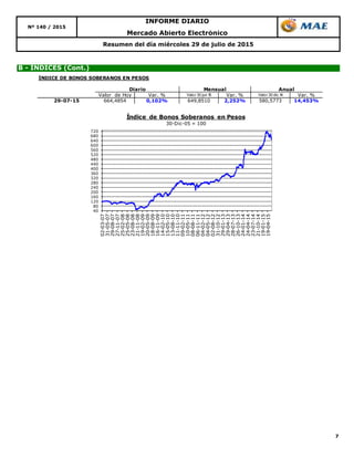 7
B - ÍNDICES (Cont.)
Resumen del día miércoles 29 de julio de 2015
INFORME DIARIO
Nº 140 / 2015
Mercado Abierto Electrónico
40
80
120
160
200
240
280
320
360
400
440
480
520
560
600
640
680
720
02-03-07
31-05-07
29-08-07
27-11-07
25-02-08
25-05-08
23-08-08
21-11-08
19-02-09
20-05-09
18-08-09
16-11-09
14-02-10
15-05-10
13-08-10
11-11-10
09-02-11
10-05-11
08-08-11
06-11-11
04-02-12
04-05-12
02-08-12
31-10-12
29-01-13
29-04-13
28-07-13
26-10-13
24-01-14
24-04-14
23-07-14
21-10-14
19-01-15
19-04-15
Índice de Bonos Soberanos en Pesos
30-Dic-05 = 100
ÍNDICE DE BONOS SOBERANOS EN PESOS
Valor de Hoy Var. % Valor 30 jun 15 Var. % Valor 30 dic 14 Var. %
29-07-15 664,4854 0,102% 649,8510 2,252% 580,5773 14,453%
Diario Mensual Anual
 