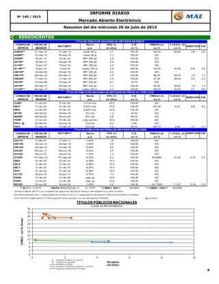 8
Mercado Abierto Electrónico
Resumen del día miércoles 29 de julio de 2015
Nº 140 / 2015
C - RENDIMIENTOS
INFORME DIARIO
0
3
6
9
12
15
18
21
24
27
30
33
36
0 2 4 6 8 10
TIREA-en%Anual
Duration
- en años -
TÍTULOS PÚBLICOS NACIONALES
Curva de Rendimientos
EMITIDOS EN PESOS AJ. POR CER
EMITIDOS EN DOLARES
EMITIDOS EN PESOS
Polinómica (EMITIDOS EN PESOS AJ. POR CER)
Logarítmica (EMITIDOS EN DOLARES)
CODIGO DE FECHA DE Renta PPV (1) V.R. PRECIO (2) T.I.R.E.A. (3)
ESPECIE EMISION p.a. en años en % en % en %
A2M6P** 31-mar-15 31-mar-16 Lebac 90 d. 0,7 100,00 102,25 28,95 0,6 0,6
A2S6P** 31-mar-15 30-sep-16 Lebac 90 d. 1,1 100,00 S/C
AD20P* 23-dic-13 23-dic-20 BP+ 300 pb 3,9 100,00 S/C
AG18P* 18-feb-13 18-ago-18 BP+ 300 pb 2,4 100,00 S/C
AJ19P* 10-jun-13 10-jun-19 BP+ 300 pb 2,9 100,00 S/C
AL16P*** 12-jun-15 12-jul-16 Lebac 252 d. 0,9 100,00 103,35 32,20 0,8 0,8
AM16P* 18-mar-09 18-mar-16 BP+ 325 pb 0,6 100,00 S/C
AM17P* 28-mar-14 28-mar-17 BP+ 200 pb 1,4 100,00 98,35 28,78 1,4 1,3
AMX9P* 11-mar-13 11-mar-19 BP+ 250 pb 2,8 100,00 97,25 29,04 2,4 2,3
AS15P* 10-sep-09 10-sep-15 BP+ 300 pb 0,1 16,70 S/C
AS16P* 29-sep-14 29-sep-16 BP+ 200 pb 1,1 100,00 99,25 28,82 1,0 1,0
AY16P*** 08-may-15 09-may-16 Lebac 252 d. 0,7 100,00 106,25 32,25 0,7 0,6
CODIGO DE FECHA DE Renta PPV (1) V.R. PRECIO (2) T.I.R.E.A. (3)
ESPECIE EMISION p.a. en años en % en % en %
CUAP 31-dic-03 31-dic-45 3,31%+cer 20,0 100,00 S/C
DICP 31-dic-03 31-dic-33 5,83%+cer 10,9 100,00 307,00 9,43 8,6 8,2
DIP0 31-dic-03 31-dic-33 5,83%+cer 10,9 100,00 S/C
NF18P 04-feb-02 04-feb-18 2%+cer 1,3 30,54 S/C
NO20P 04-feb-02 04-oct-20 2%+cer 2,8 56,20 S/C
PARP 31-dic-03 31-dic-38 step up+cer 16,9 100,00 S/C
PR12 @ 03-feb-02 03-ene-16 2%+cer 0,0 3,40 S/C
PR13 15-mar-04 15-mar-24 2%+cer 4,2 86,72 258,10 9,49 3,7 3,7
CODIGO DE FECHA DE MATURITY Renta PPV (1) V.R. PRECIO (2) T.I.R.E.A. (3) DURATION D.M.
ESPECIE EMISION p.a. en años en % en % en %
AA17D 17-abr-07 17-abr-17 7,00% 1,6 100,00 S/C
AM18D 18-nov-14 18-mar-18 2,40% 2,6 100,00 S/C
AM19D 15-mar-12 15-mar-19 9,00% 3,2 100,00 S/C
AN18D 29-nov-11 29-nov-18 9,00% 3,0 100,00 S/C
AO16D 28-oct-14 28-oct-16 1,75% 1,2 100,00 S/C
AY24D 07-may-14 07-may-24 8,75% 5,3 100,00 95,9860 10,35 4,72 4,5
DIA0 31-dic-03 31-dic-33 8,28% 10,3 100,00 S/C
DICA 31-dic-03 31-dic-33 8,28% 10,3 100,00 S/C
DICY 31-dic-03 31-dic-33 8,28% 10,3 100,00 S/C
DIY0 31-dic-03 31-dic-33 8,28% 10,3 100,00 S/C
GJ17D 02-jun-10 02-jun-17 8,75% 1,7 100,00 S/C
PARA 31-dic-03 31-dic-38 step up 15,6 100,00 S/C
PARY 31-dic-03 31-dic-38 step up 15,6 100,00 S/C
RO15D 03-oct-05 03-oct-15 7,00% 0,2 100,00 101,7000 11,07 0,18 0,2
T de C = 9,1815 * Badlar Priv.(% n.a.) = 21,1375 ** LEBAC. 90d = 26,0400 *** LEBAC. 252d = 28,2500
(1) Para el cálculo del PPV se consideran los pagos de cupones de renta y/o amortización a su valor corriente.
(2) Precios de cierre (en v.r.) para el plazo de contado 72 hs. ó C.I., expresados en $ para los TPN$ y en u$s para los TPNU$S
(3) En términos reales para los TPN$ (supuesto de aj. Cer proy. = 0) y en u$s para los TPNU$S @ ex-cupón
TÍTULOS PÚBLICOS NACIONALES EMITIDOS EN PESOS AJ. POR C.E.R.
TÍTULOS PÚBLICOS NACIONALES EMITIDOS EN PESOS
MATURITY DURATION D.M.
MATURITY DURATION D.M.
TÍTULOS PÚBLICOS NACIONALES EMITIDOS EN DOLARES
 
