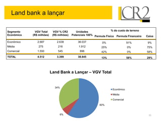 Land bank a lançar

Segmento      VGV Total      VGV % CR2        Unidades                 % do custo de terreno
Econômico   (R$ milhões)    (R$ milhões)   Potenciais 100% Permuta Física Permuta Financeira   Caixa

Econômico      2.687           2.638           36.037           0%                 91%          9%
Média           275             216             1.912          25%                 0%          75%
Comercial      1.550            545             896            42%                 0%          58%
TOTAL          4.512           3.399           38.845          13%                 58%         29%




                           Land Bank a Lançar – VGV Total


                             34%
                                                                       Econômico

                                                                       Média

                                                                       Comercial

                                                              60%


                                 6%                                                             11
 