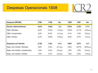 Despesas Operacionais 1S08


Despesas (R$’000)                2T08    1T08      Var.      1S08    1S07      Var.

Gerais e Administrativas         4.970   3.949     26%       8.919   2.355    279%

G&A / Receitas                   8,4%    15,4%   -7,0 p.p.   10,5%   21,1%   -10,6 p.p.

G&A / Lançamentos                3,2%    6,3%    -3,1 p.p.   4,1%    1,2%     2,9 p.p.

G&A / Vendas                     2,7%    10,6%   -7,9 p.p.   4,0%    2,7%     1,3 p.p.



Despesas com Vendas              2.720   1.361    100%       4.081   2.871     42%

Desp. com vendas / Receitas      4,6%    5,3%    -0,7 p.p.   4,8%    25,7%   -20,9 p.p.

Desp. com vendas / Lançamentos   1,8%    2,2%    -0,4 p.p.   1,9%    1,5%     0,4 p.p.

Desp. com vendas / Vendas        1,5%    3,7%    -2,2 p.p.   1,8%    3,4%    -1,6 p.p.




                                                                                      13
 