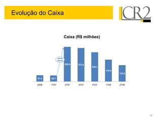 Evolução do Caixa


                               Caixa (R$ milhões)




                      IPO R$
                      307mm

                               282,8   273,8
                                               238,7
                                                       178,4
                                                               133,6

        51,4   49,7

        2006   1T07            2T07    3T07    4T07    1T08    2T08




                                                                       14
 