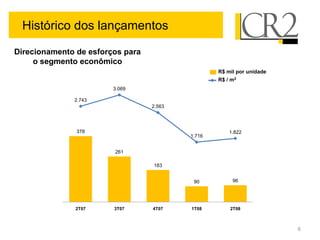 Histórico dos lançamentos
Direcionamento de esforços para
     o segmento econômico
                                                  R$ mil por unidade
        700                                       R$ / m2        3.500

                        3.069
        600                                                      3.000
              2.743
                                  2.563
        500                                                      2.500


        400    378                                    1.822      2.000
                                          1.716

        300                                                      1.500
                        261


        200                       183                            1.000


                                           90          96
        100                                                      500


          0                                                      0
               2T07     3T07      4T07    1T08        2T08



                                                                         6
 