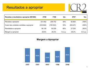 Resultados a apropriar

Receitas e resultados a apropriar (R$’000)            2T08            1T08          Var.           2T07       Var.


Receitas a apropriar                               331.852         209.752          58%          92.663     258%

Custo das unidades vendidas a apropriar           (233.694)       (150.543)         55%         (65.637)    256%

Resultados a apropriar                              98.158          59.209          66%          27.026     263%

Margem a apropriar                                   29,6%           28,2%        1,4 p.p        29,2%     0,4 p.p.




                                             Margem a Apropriar




                            29,2%                                                       29,6%
                                          29,0%
                                                                          28,2%
                                                          27,6%




                            2T07          3T07            4T07            1T08          2T08
                                                                                                                      9
 