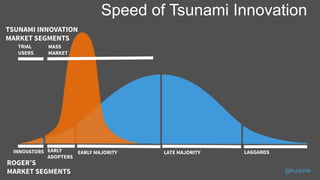 Speed of Tsunami Innovation
TSUNAMI INNOVATION
MARKET SEGMENTS
TRIAL
USERS
MASS
MARKET
INNOVATORS EARLY
ADOPTERS
EARLY MAJORITY LATE MAJORITY LAGGARDS
ROGER’S
MARKET SEGMENTS @KurtUhlir
 