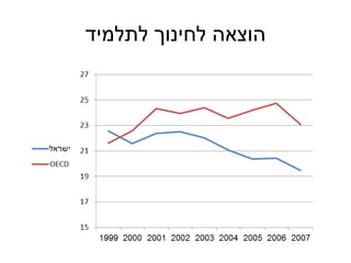 הוצאה לחינוך לתלמיד 