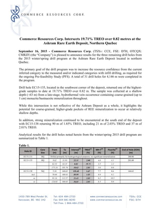 Commerce Resources Corp. Intersects 19.71% TREO over 0.82 metres at the
Ashram Rare Earth Deposit, Northern Quebec
September 16, 2015 - Commerce Resources Corp. (TSXv: CCE, FSE: D7H, OTCQX:
CMRZF) (the “Company”) is pleased to announce results for the three remaining drill holes from
the 2015 winter/spring drill program at the Ashram Rare Earth Deposit located in northern
Quebec.
The primary goal of the drill program was to increase the resource confidence from the current
inferred category to the measured and/or indicated categories with infill drilling, as required for
the ongoing Pre-feasibility Study (PFS). A total of 31 drill holes for 4,146 m were completed in
the program.
Drill hole EC15-135, located in the southwest corner of the deposit, returned one of the highest-
grade samples to date at 19.71% TREO over 0.82 m. The sample was collected at a shallow
depth (~63 m) from a late-stage, hydrothermal vein occurrence containing coarse-grained (up to
1 cm) monazite/bastnaesite mineralization throughout.
While this intersection is not reflective of the Ashram Deposit as a whole, it highlights the
potential for coarse-grained, higher-grade pockets of REE mineralization to occur at relatively
shallow depths.
In addition, strong mineralization continued to be encountered at the south end of the deposit
with EC15-138 returning 90 m of 1.85% TREO, including 21 m of 2.03% TREO and 37 m of
2.01% TREO.
Analytical results for the drill holes noted herein from the winter/spring 2015 drill program are
summarized in Table 1.
Table 1.
Hole ID 
Core  
Size 
From 
(m) 
To 
(m) 
Interval
(4)
(m) 
TREO
(1)
(%) 
MH‐T
(2)
(%) 
Fluorite
(3)
 
(%) 
End of Hole (EOH)
(m) 
EC15-131 HQ Drilled primarily for hydrogeological purposes, no significant mineralization 200.00
EC15-135 HQ 9.62 31.93 22.31 2.00 4.6 4.1 203.00
62.53 63.35 0.82 19.71 3.5 2.2
175.14 185.76 10.62 2.83 3.6 0.6
EC15-138 NQ 5.18 160.63 155.45 1.67 7.7 8.6 160.63
incl. 70.64 160.63 89.99 1.85 6.9 9.2
or 91.14 112.57 21.43 2.03 6.2 10.5
or 124.02 160.63 36.61 2.01 6.3 9.9
 