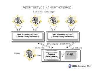 Архитектура клиент-сервер
 