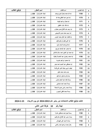 ‫م‬

‫رقم الجلوس‬

‫اسم المقرر‬

‫اسم الطالب‬

‫1‬

‫9611‬

‫اٌه هللا محمد جمال الدٌن ٌوسف‬

‫نبات عام ( 1 )‬

‫001 ن‬

‫2‬

‫0711‬

‫اٌه اٌمن عبد العاطى جاد هللا‬

‫نبات عام ( 1 )‬

‫001 ن‬

‫3‬

‫1711‬

‫اٌه جمال ابراهٌم الهباء‬

‫نبات عام ( 1 )‬

‫001 ن‬

‫4‬

‫2711‬

‫اٌه خالد عزت عفٌفى‬

‫نبات عام ( 1 )‬

‫001 ن‬

‫5‬

‫3711‬

‫اٌه رجب عبد الفتاح حسن حجازى‬

‫نبات عام ( 1 )‬

‫001 ن‬

‫6‬

‫4711‬

‫اٌه رجب محمد حسن الكربٌحً‬

‫نبات عام ( 1 )‬

‫001 ن‬

‫7‬

‫5711‬

‫اٌه طلعت عبد العال محمد البدوى‬

‫نبات عام ( 1 )‬

‫001 ن‬

‫8‬

‫6711‬

‫اٌه على خلٌل ابراهٌم خلٌل‬

‫نبات عام ( 1 )‬

‫001 ن‬

‫9‬

‫7711‬

‫اٌه فرج عبد الستار فرج‬

‫نبات عام ( 1 )‬

‫001 ن‬

‫01‬

‫8711‬

‫اٌه مجدى عبد الوهاب ابوربع‬

‫نبات عام ( 1 )‬

‫001 ن‬

‫11‬

‫9711‬

‫اٌه محمد ابو العنٌن احمد سالم شالمش‬

‫نبات عام ( 1 )‬

‫001 ن‬

‫21‬

‫0811‬

‫اٌه محمد رضوان عبد المنعم الزعلوك‬

‫نبات عام ( 1 )‬

‫001 ن‬

‫31‬

‫1811‬

‫اٌه محمود ابراهٌم عبدربه‬

‫نبات عام ( 1 )‬

‫001 ن‬

‫41‬

‫2811‬

‫اٌه مصطفى عبد الحمٌد احمد حٌدر‬

‫نبات عام ( 1 )‬

‫001 ن‬

‫51‬

‫3811‬

‫اٌهاب عربى سٌف الدٌن على فودة‬

‫نبات عام ( 1 )‬

‫001 ن‬

‫61‬

‫4811‬

‫باسم احمد محمد خلٌل‬

‫نبات عام ( 1 )‬

‫001 ن‬

‫71‬

‫5811‬

‫بسام كرم صادق اسماعٌل‬

‫نبات عام ( 1 )‬

‫001 ن‬

‫81‬

‫6811‬

‫بسمة خالد عبد المنعم عباس‬

‫نبات عام ( 1 )‬

‫001 ن‬

‫91‬

‫7811‬

‫بسمة محمد احمد مصلحى‬

‫نبات عام ( 1 )‬

‫001 ن‬

‫02‬

‫8811‬

‫بسمة محمد راضى عبدربة شحاتة‬

‫نبات عام ( 1 )‬

‫001 ن‬

‫12‬

‫9811‬

‫بسمة محمد لطفى البحٌرى‬

‫نبات عام ( 1 )‬

‫توقٌع الطالب‬

‫001 ن‬

‫كشف توقٌع الطالب المتحانات دور ٌناٌر عام 3102-4102 عن ٌوم االربعاء‬
‫لجنة رقم‬
‫م‬

‫رقم الجلوس‬

‫اسم الطالب‬

‫01‬

‫51-1-4102‬

‫طرقة الدور الثانً‬
‫اسم المقرر‬

‫1‬

‫0911‬

‫بسمة نبٌل احمد مصطفى عمارة‬

‫نبات عام ( 1 )‬

‫001 ن‬

‫2‬

‫1911‬

‫بسمه سمٌر عبد الفتاح سالم كلٌب‬

‫نبات عام ( 1 )‬

‫001 ن‬

‫3‬

‫2911‬

‫بسنت السٌد على البهواش‬

‫نبات عام ( 1 )‬

‫001 ن‬

‫4‬

‫3911‬

‫بالل محمد ابراهٌم احمد رفاعى‬

‫نبات عام ( 1 )‬

‫001 ن‬

‫توقٌع الطالب‬

 
