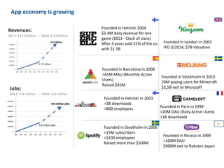 Founded in London in 2003
IPO 3/2014, $7B Valuation
Founded in Helsinki 2004
$2.4M daily revenue for one
game (2013 - Clash of clans)
After 3 years sold 51% of the co
with $1.5B
Founded in Barcelona in 2008
>45M MAU (Monthly Active
Users)
Raised $45M
Founded in Helsinki in 2003
>2B downloads
>800 employees
Founded in Paris in 1999
>20M DAU (Daily Active Users)
>1B downloads
Founded in Stockholm in 2010
20M paying users for Minecraft
$2,5B exit to Microsoft
Revenues:
2013: €17.5billion --- 2018: € 63 billion
Jobs:
2013: 1.8 million --- 2018: 4,8 million
Founded in Stockholm in 2006
>15M subscribers
>1200 employees
Raised more than $500M
Founded in Nicosia in 1999
>100M DAU
$900M exit to Rakuten Japan
App economy is growing
 