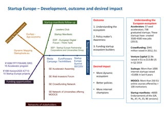 Understanding the
European ecosystem
Accelerators: 57 seed
accelerators. 738
graduated startups. These
startups have created
3500-4500 new jobs
(2013).
Crowdfunding: $945
million raised in 2012, EU.
Venture Capital $2.9b
raised in EU vs $13.8b US
in Q2 2014
Scaleups: More than 1000
internet startups raised
>$100k in last 4 years
MOOCS: More than 250 EU
online courses offered by >
100 institutions
Startup manifesto: >8000
Endorsements of the (GR,
NL, AT, PL, ES, BE versions)
Outcome
1. Understanding the
ecosystem
2. Policy maker's
Awareness
3. Funding startup
ecosystem builders
Desired impact
• More dynamic
ecosystem
• Better policies
• More internet
champions
Startup manifesto follow-up
Funding opportunities
Recognitionandcelebration
Networks of stakeholders
EurApp -
App economy
● Leaders Club
● Startup Manifesto
● EDF - European Digital
Forum - Think Tank
● SEP - Startup Europe Partnership
Corporations and Universities Group
€100M FP7 FIWARE.ORG
16 Accelerator program ●
€10M Horizon2020 ICT13
10 Startup Europe projects ●
Media
Campaign
●●
● SE Accelerator Assembly
● SE Web Investors Forum
● SE Crowdfunding Network
● SE Network of Universities offering
MOOCS
Dynamic Mapping
Startuphubs.eu
●
●
EuroPioneers
TechAllStars
Startup
Europe
Summit
SEC2SV
●
Startup Europe – Development, outcome and desired impact
 